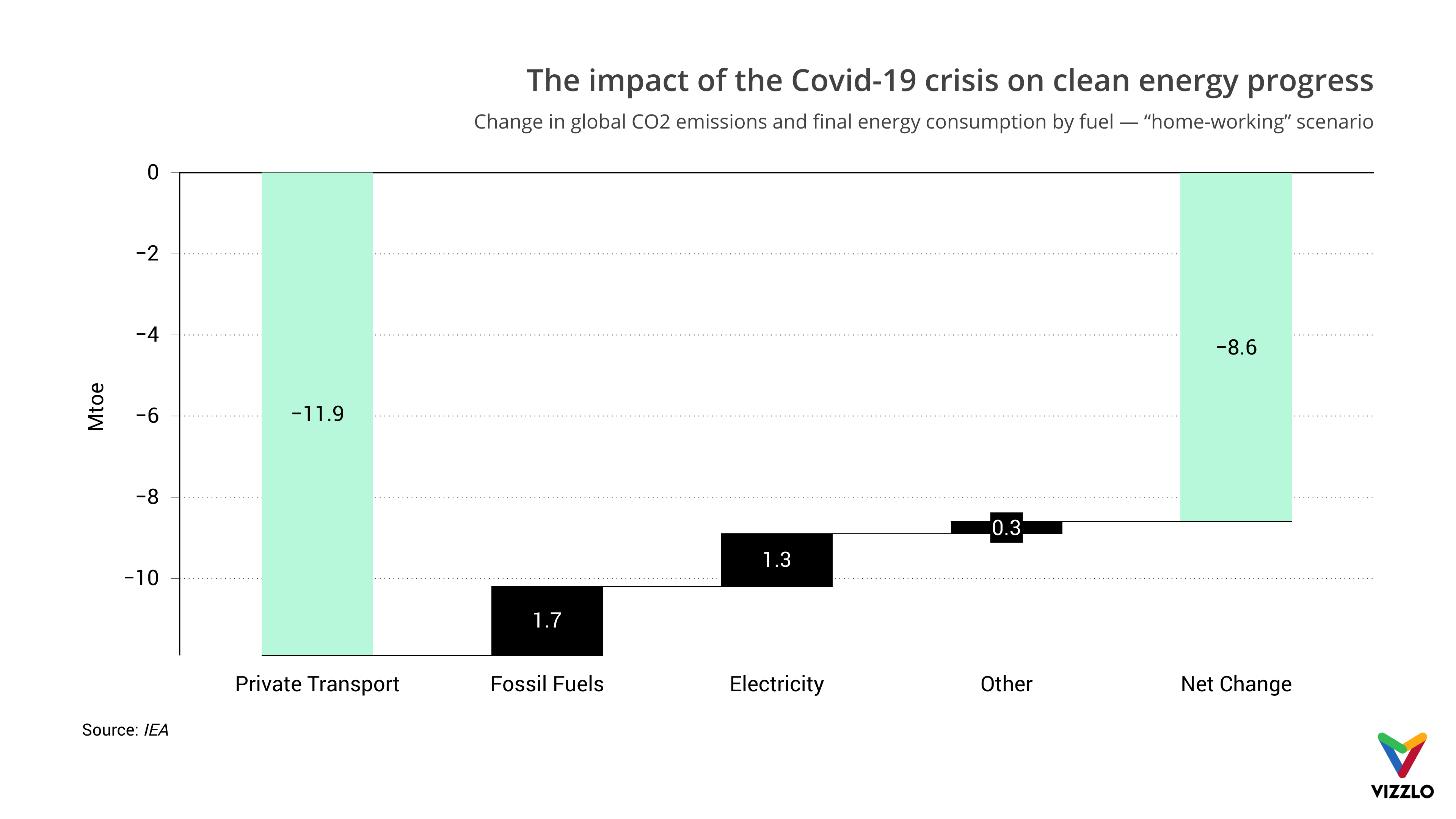 The impact of the Covid-19 crisis on clean energy progress (Waterfall ...
