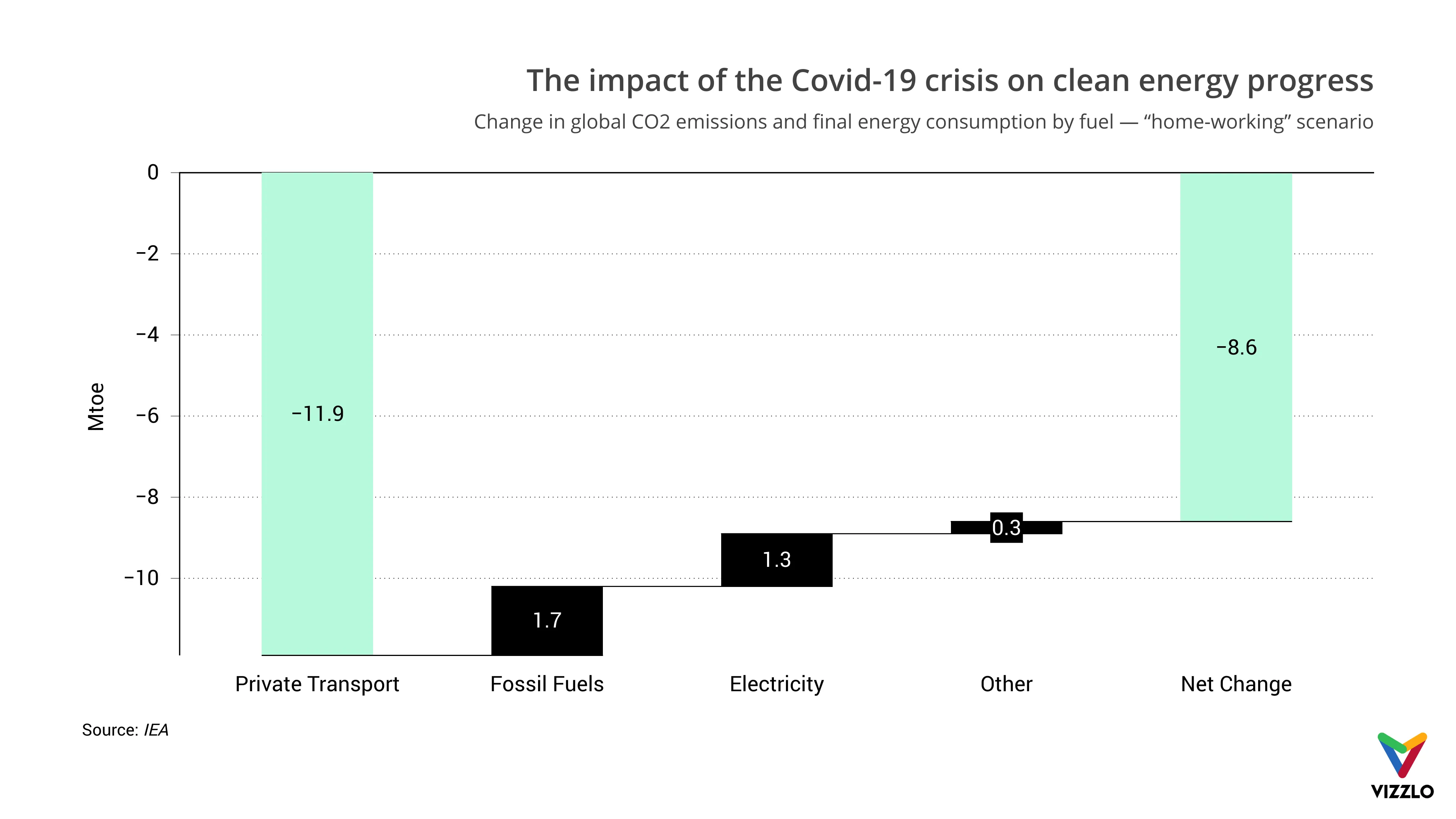 The impact of the Covid-19 crisis on clean energy progress