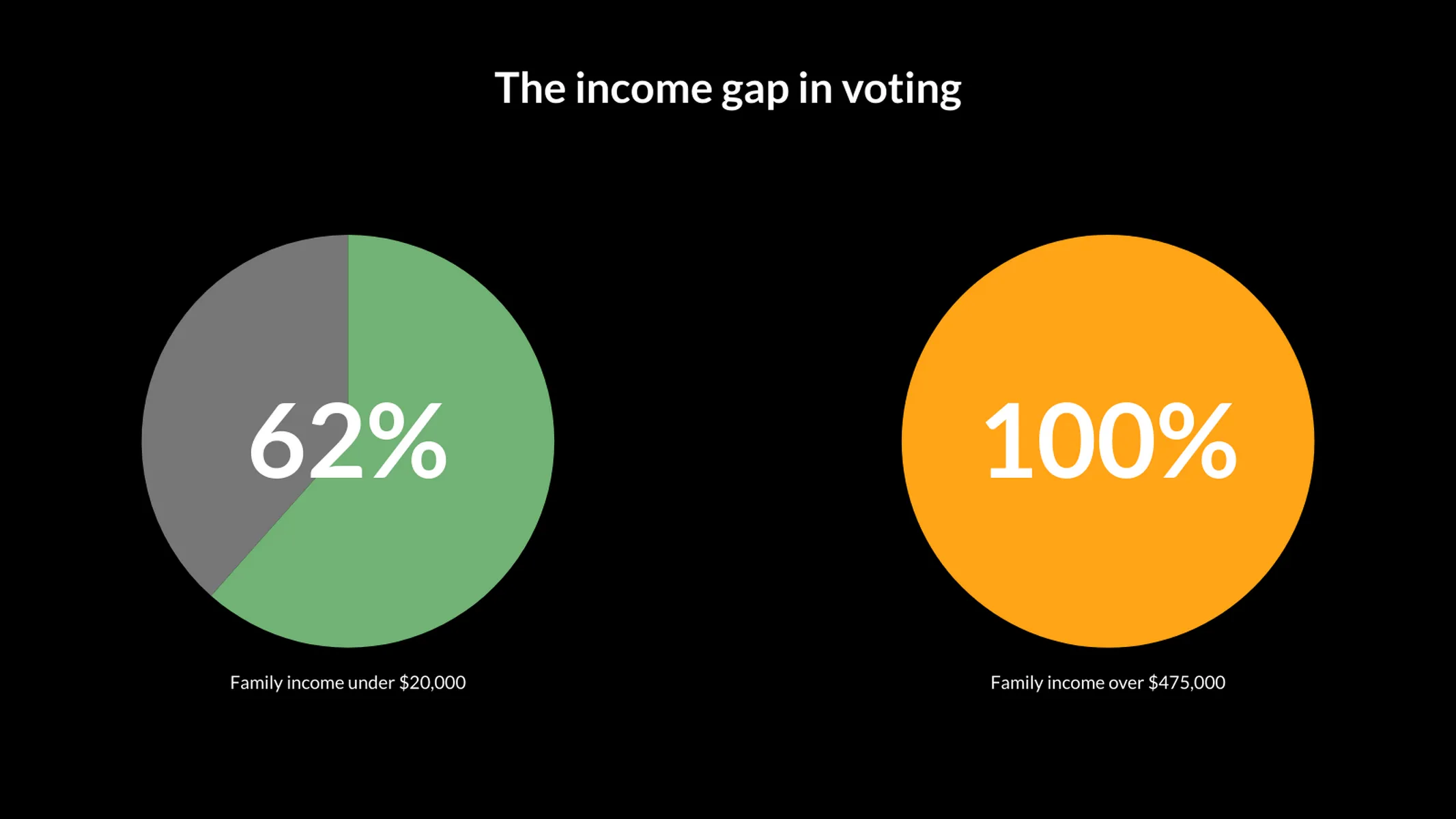 Multiple Pies Chart example: The income gap in voting