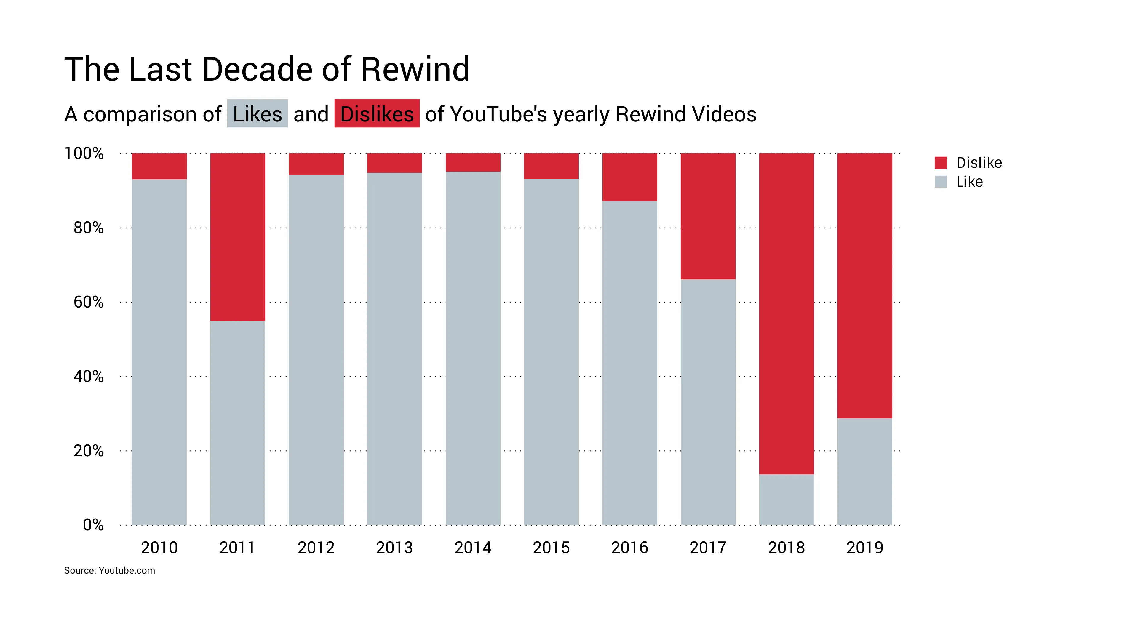 100%-gestapeltes-Balken­diagramm-Beispiel: The Last Decade of Rewind