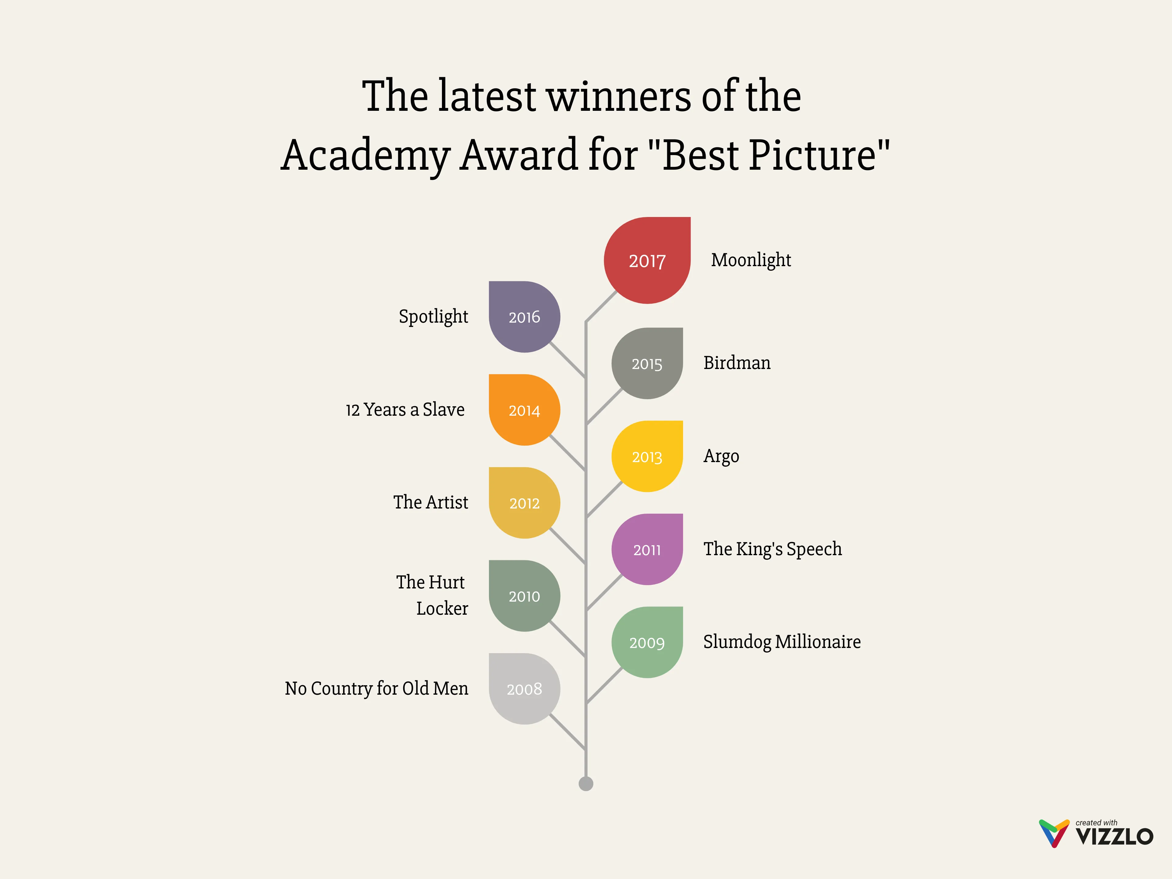 The latest winners of the  Academy Award for "Best Picture"
