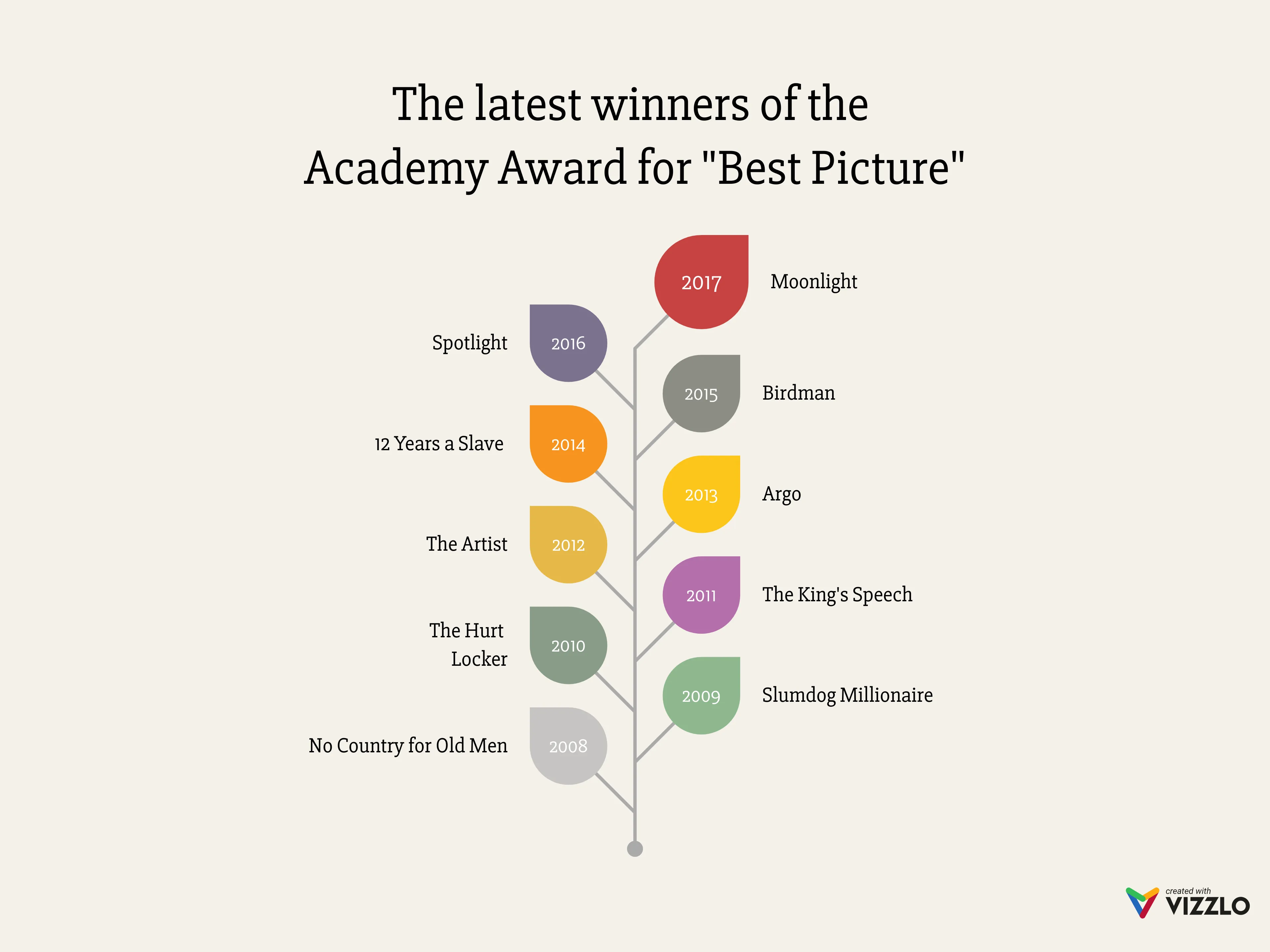 Wachsendes-Blatt-Diagramm-Beispiel: The latest winners of the  Academy Award for "Best Picture"