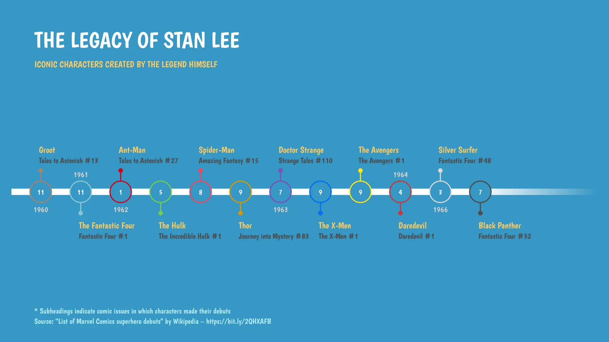 Zeitachsen­diagramm-Beispiel: THE LEGACY OF STAN LEE