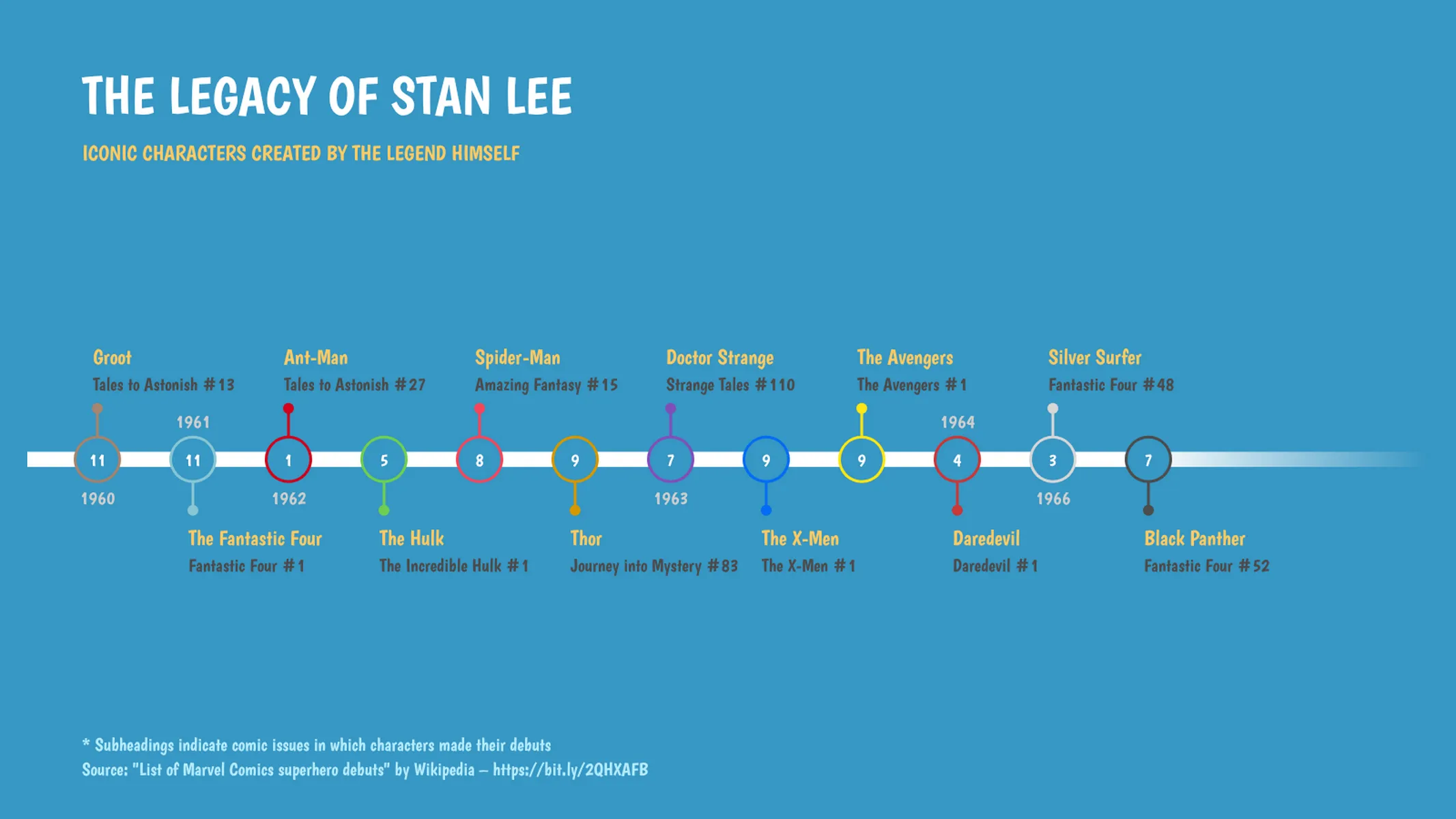 Zeitachsendiagramm-Beispiel: THE LEGACY OF STAN LEE