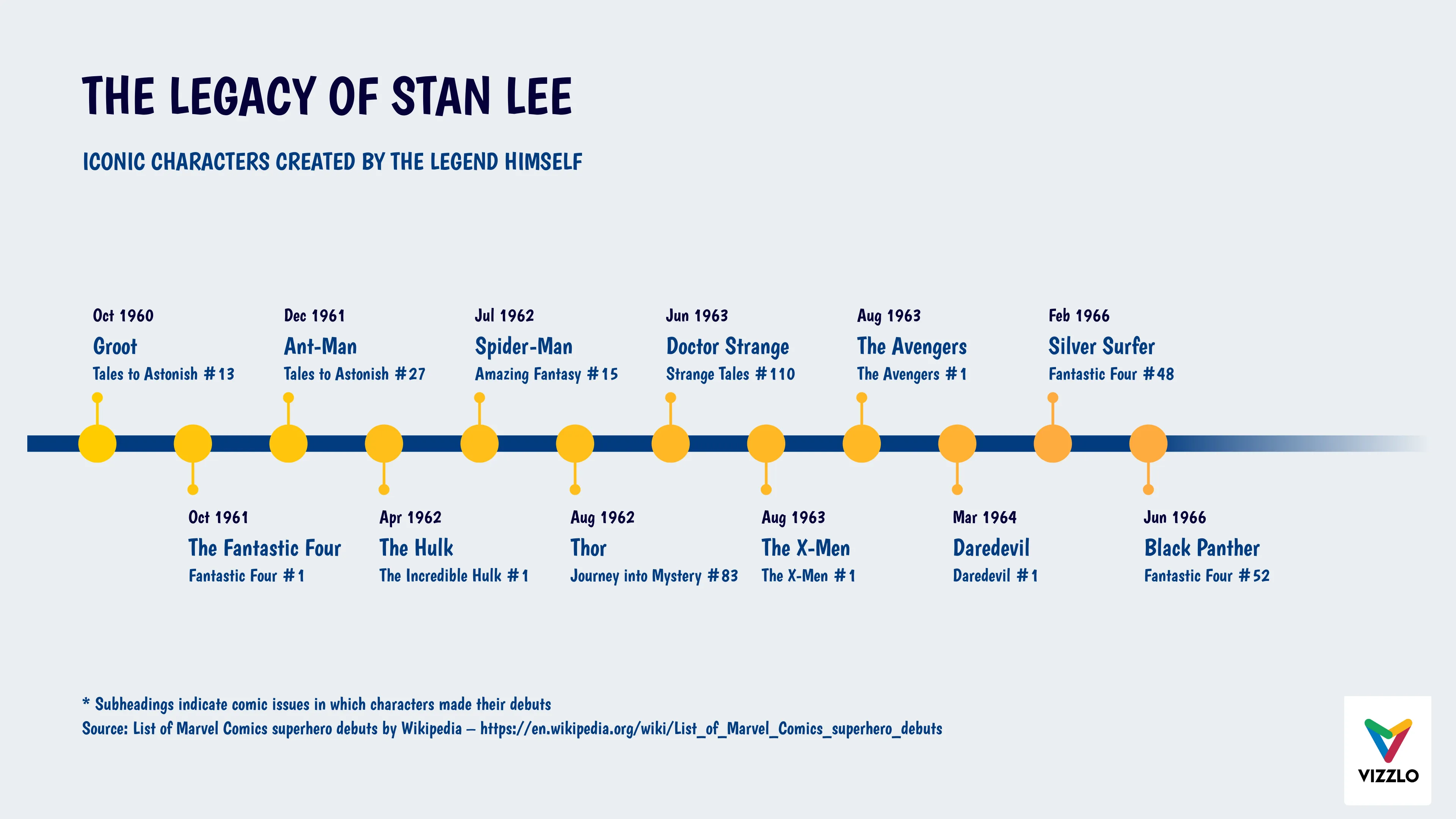 Zeitachsen­diagramm-Beispiel: THE LEGACY OF STAN LEE