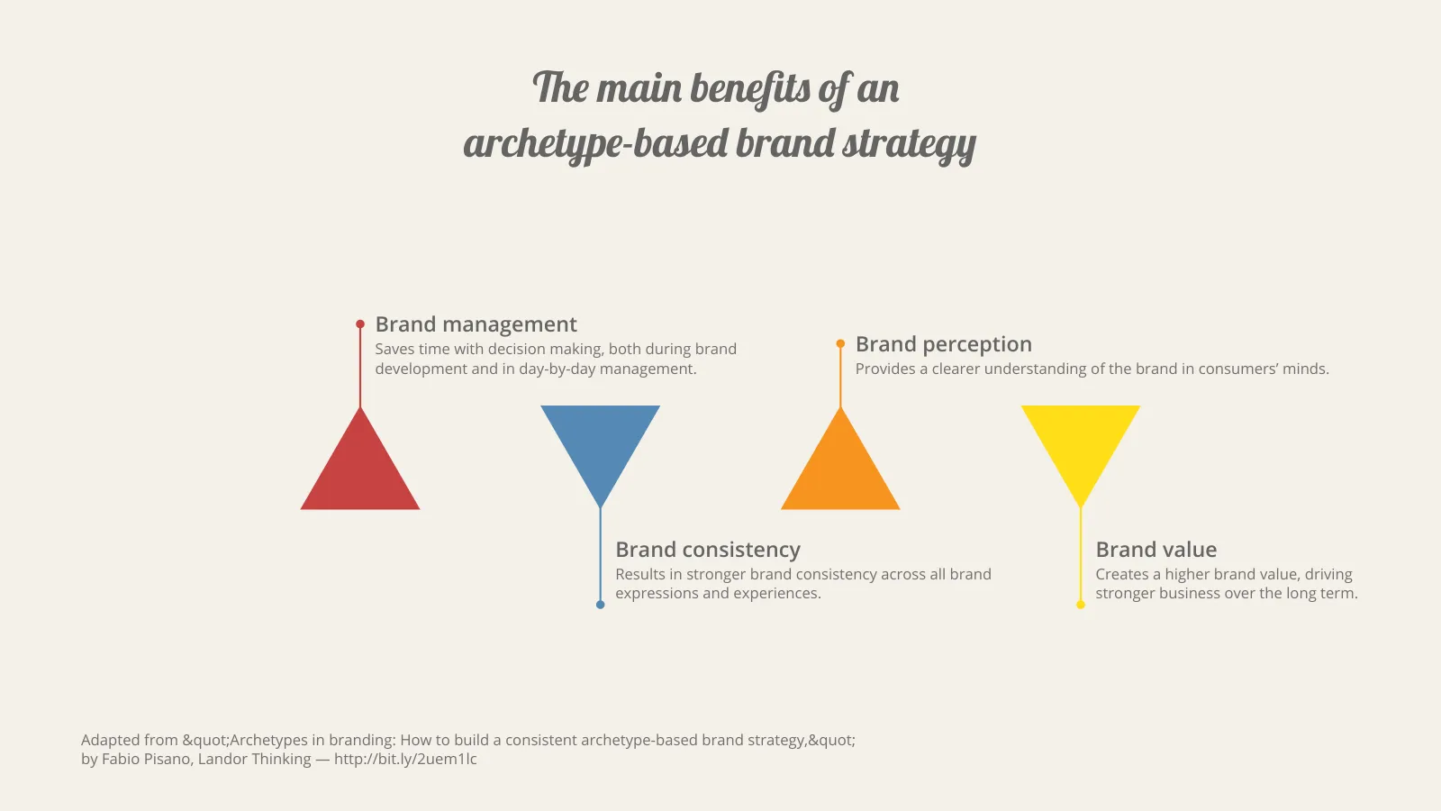 Milestone Plan with Triangles example: The main benefits of an 
archetype-based brand strategy