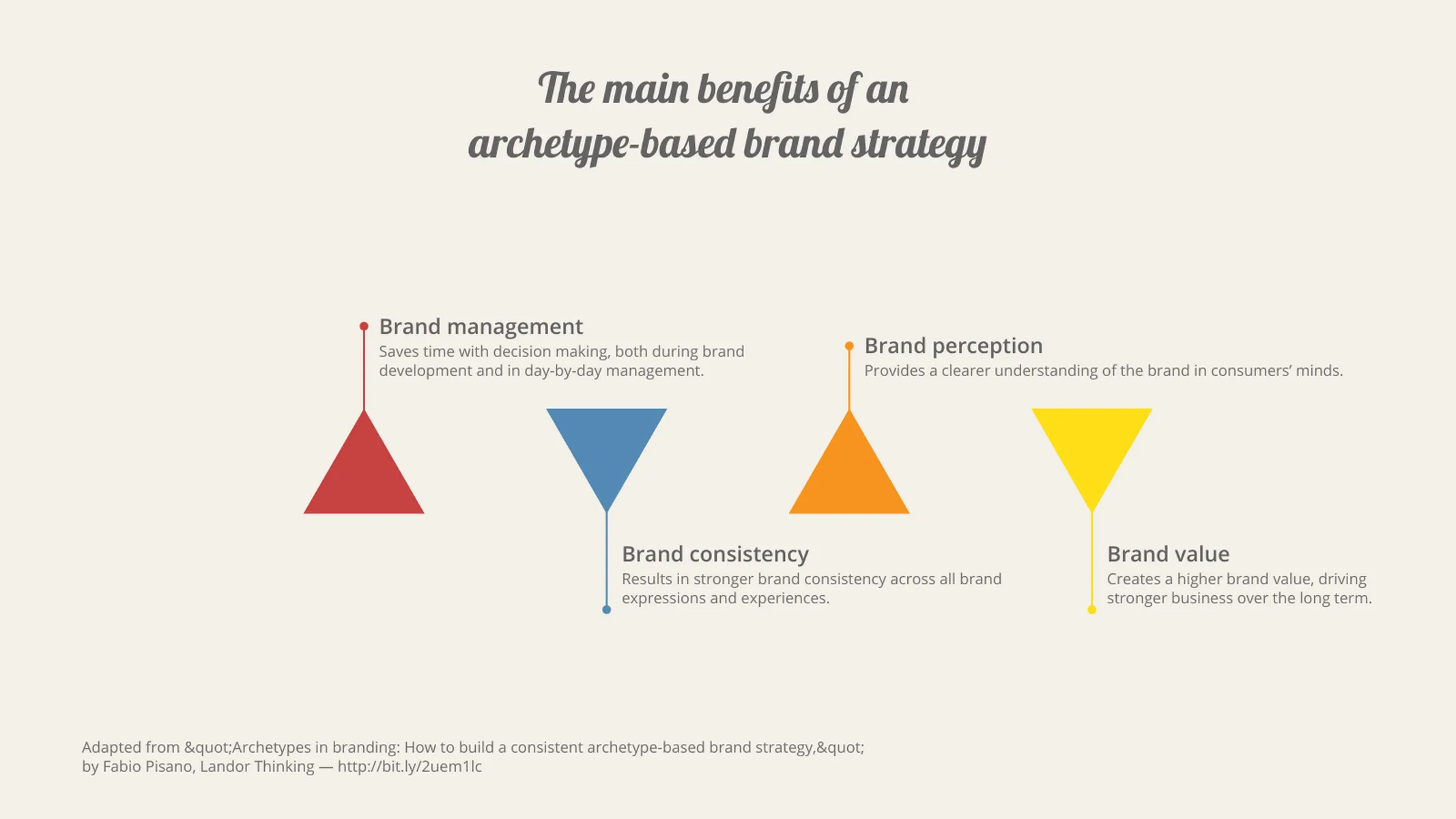 Meilensteinplan mit Dreiecken-Beispiel: The main benefits of an
archetype-based brand strategy