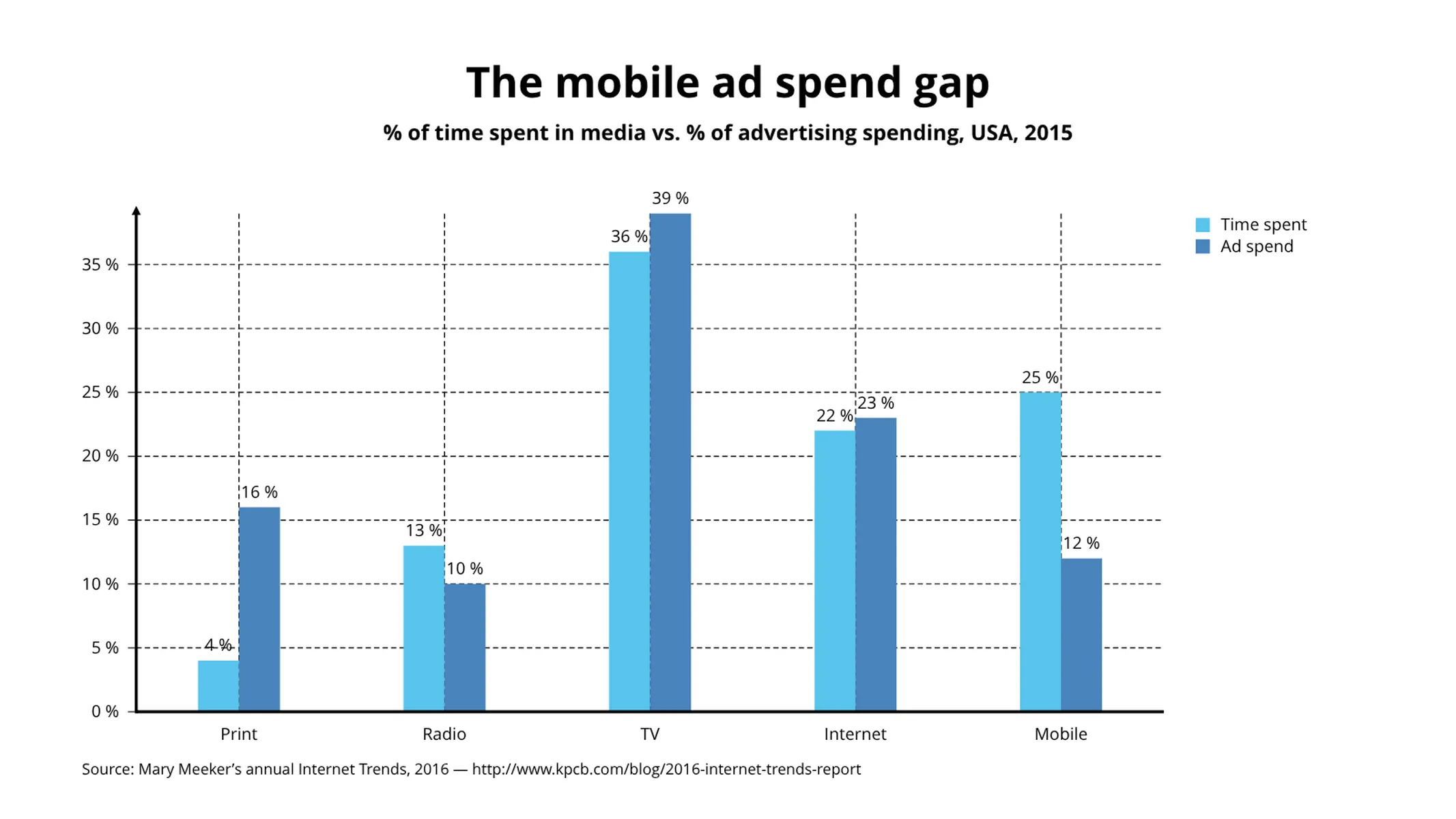 Grouped Bar Chart example: The mobile ad spend gap