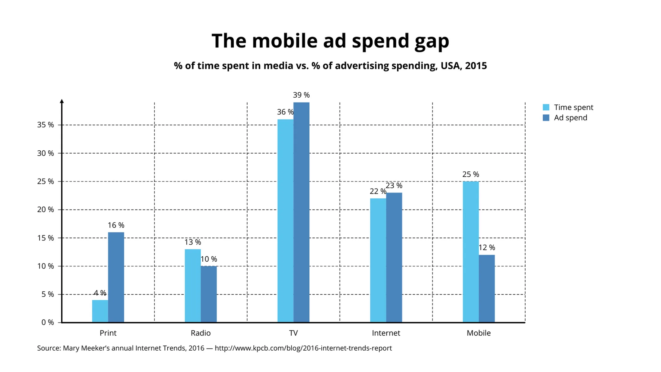 Gruppiertes Balken­diagramm-Beispiel: The mobile ad spend gap