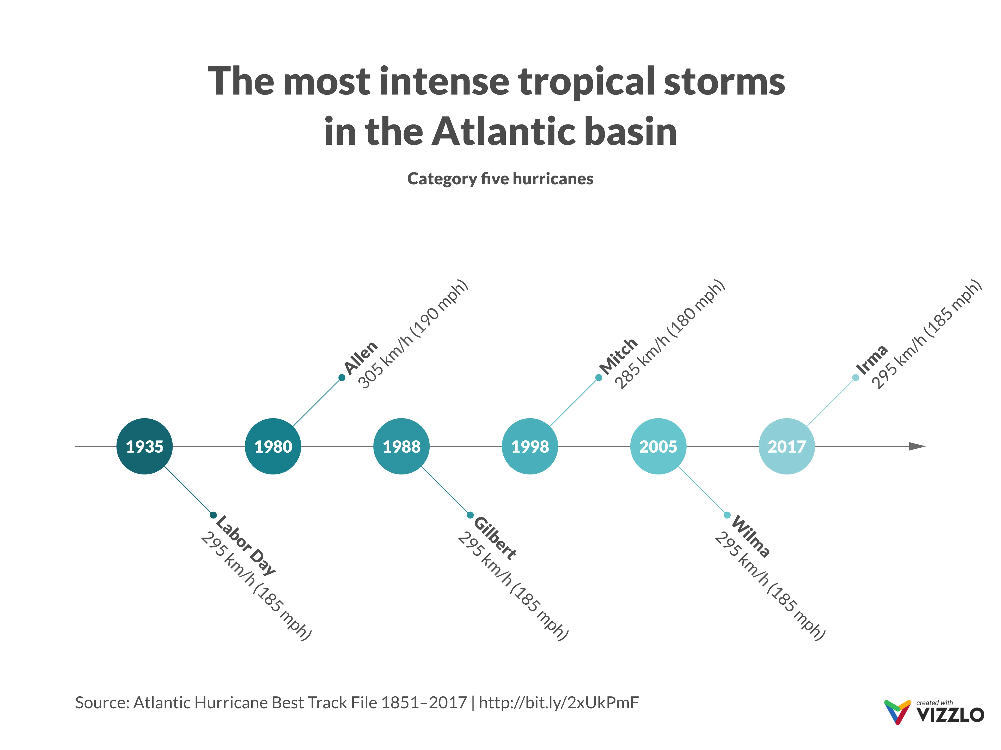 The most intense tropical storms  in the Atlantic basin