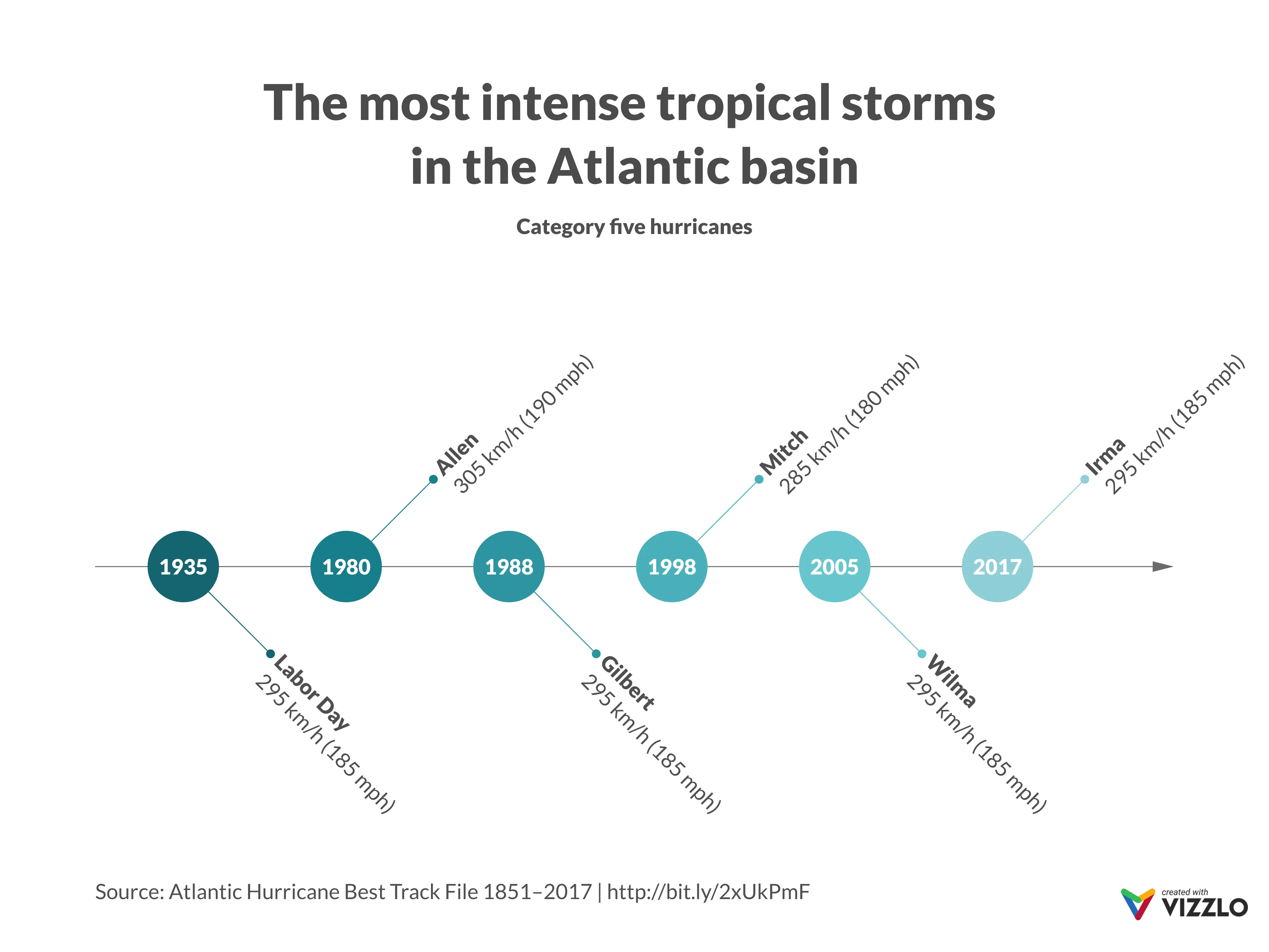 Fischgräten-Zeitachse-Beispiel: The most intense tropical storms  in the Atlantic basin