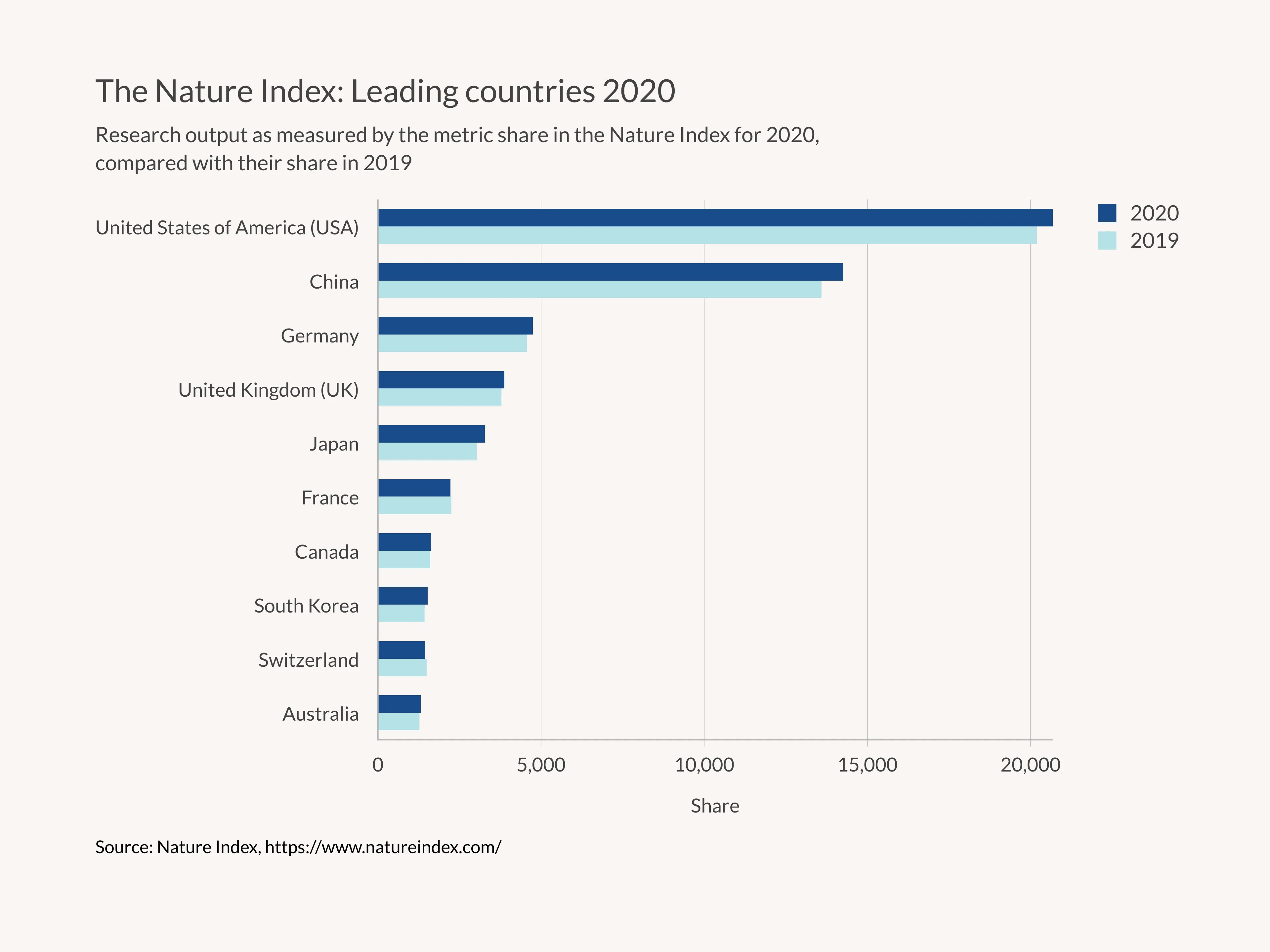 Gruppiertes-Balken­diagramm-Beispiel: The Nature Index: Leading countries 2020