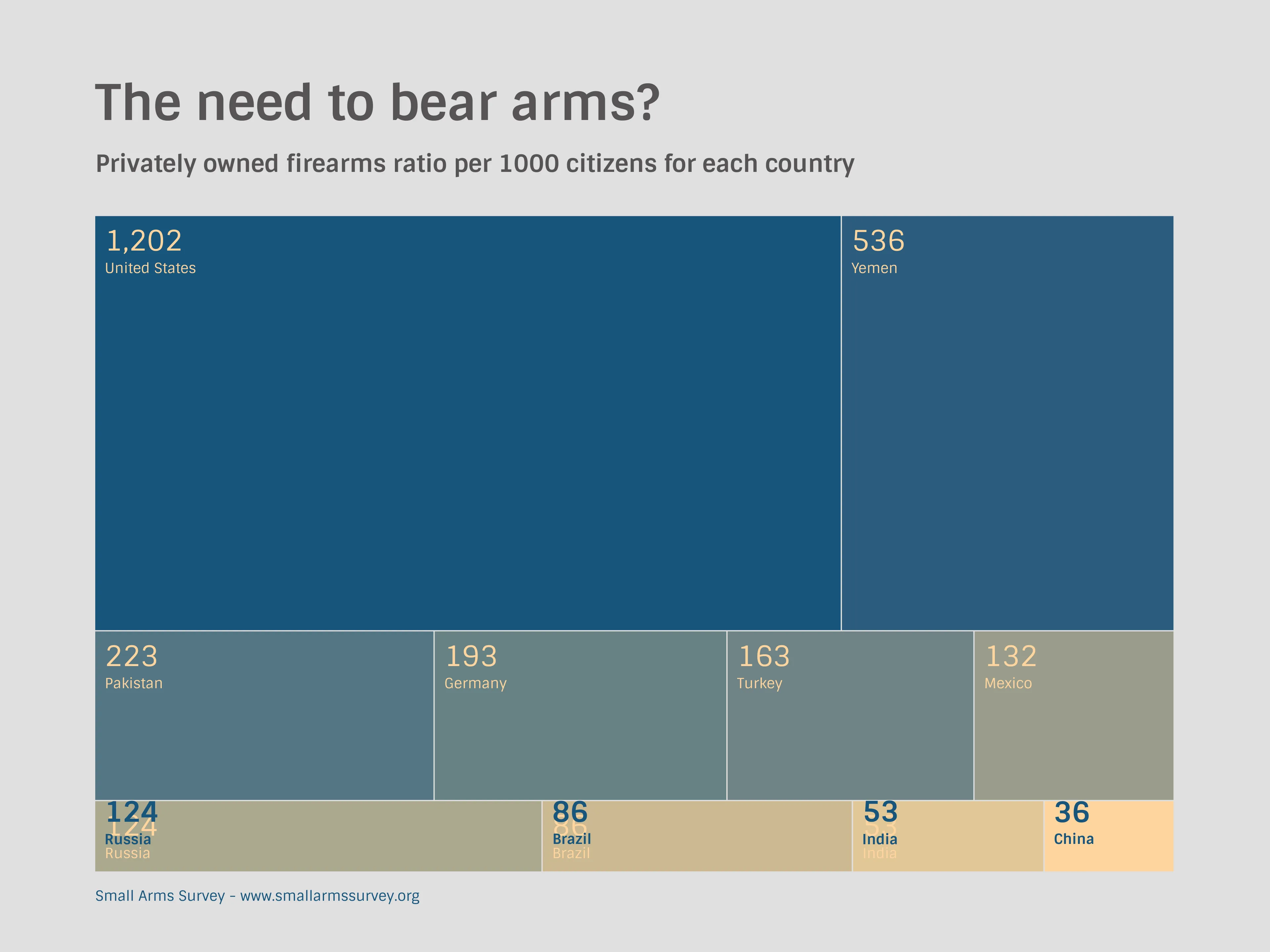 The need to bear arms?