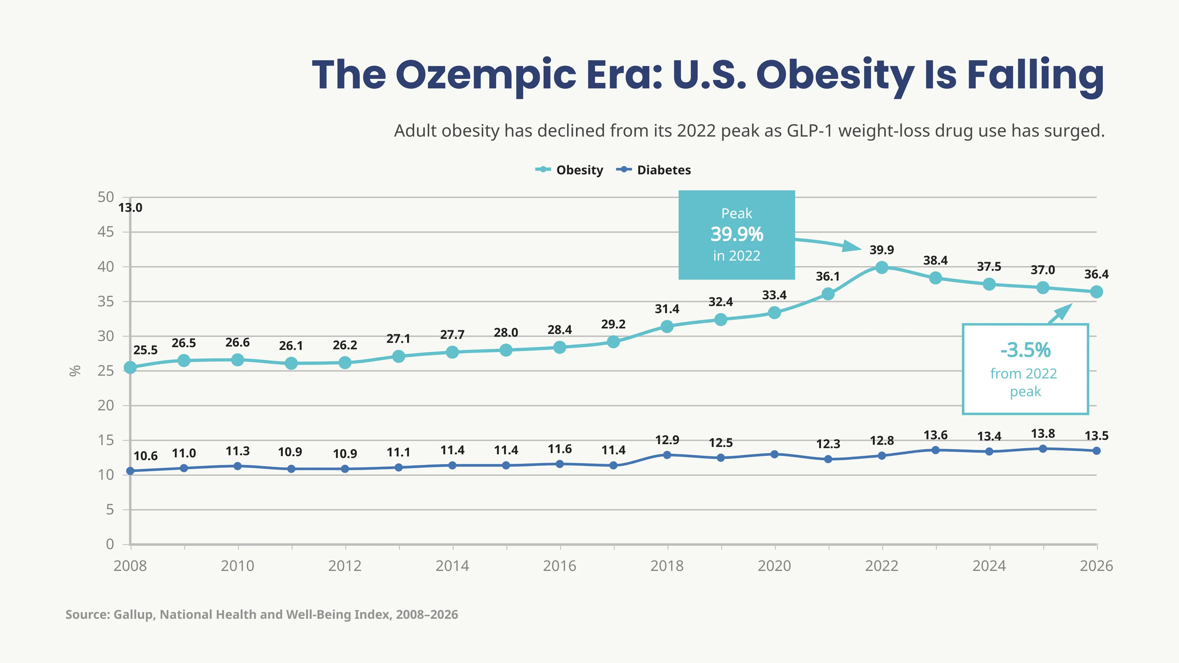 The Ozempic Era: U.S. Obesity Is Falling