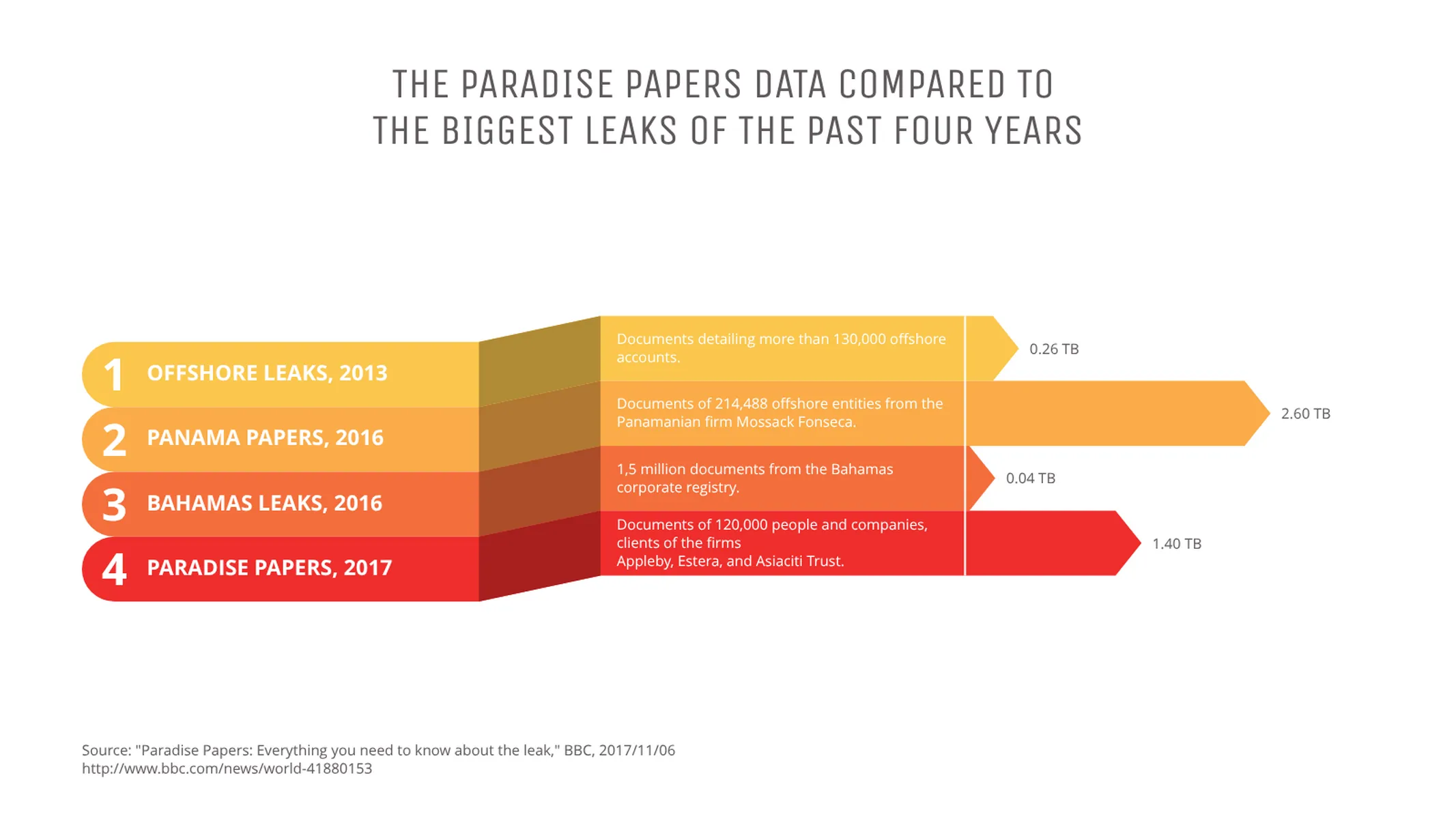 Ribbon Bar Chart example: THE PARADISE PAPERS DATA COMPARED TO
THE BIGGEST LEAKS OF THE PAST FOUR YEARS