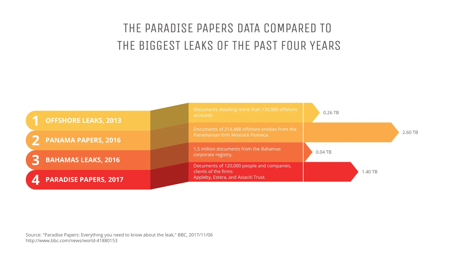 Ribbon Bar Chart example: THE PARADISE PAPERS DATA COMPARED TO 
THE BIGGEST LEAKS OF THE PAST FOUR YEARS