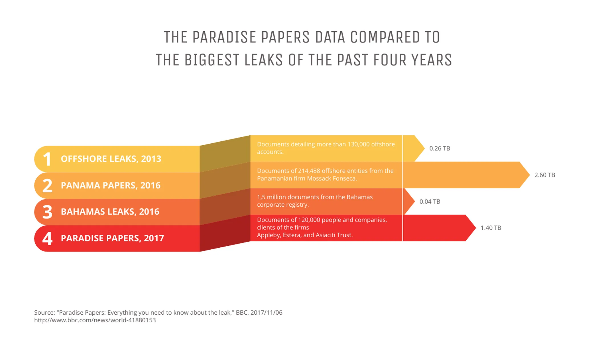 Band-Balkendiagramm-Beispiel: THE PARADISE PAPERS DATA COMPARED TO 
THE BIGGEST LEAKS OF THE PAST FOUR YEARS