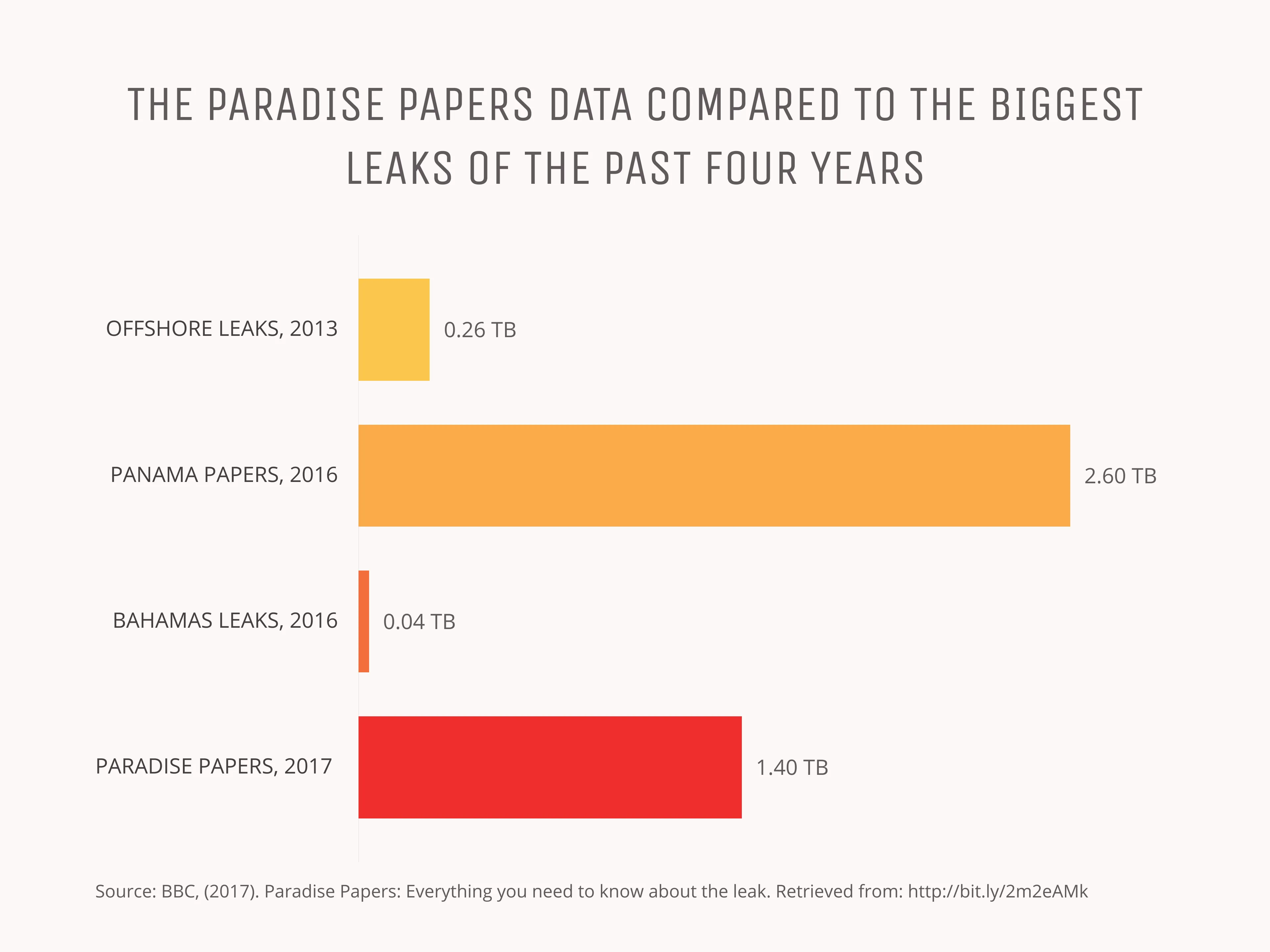 Horizontales-Balken­diagramm-Beispiel: THE PARADISE PAPERS DATA COMPARED TO THE BIGGEST LEAKS OF THE PAST FOUR YEARS