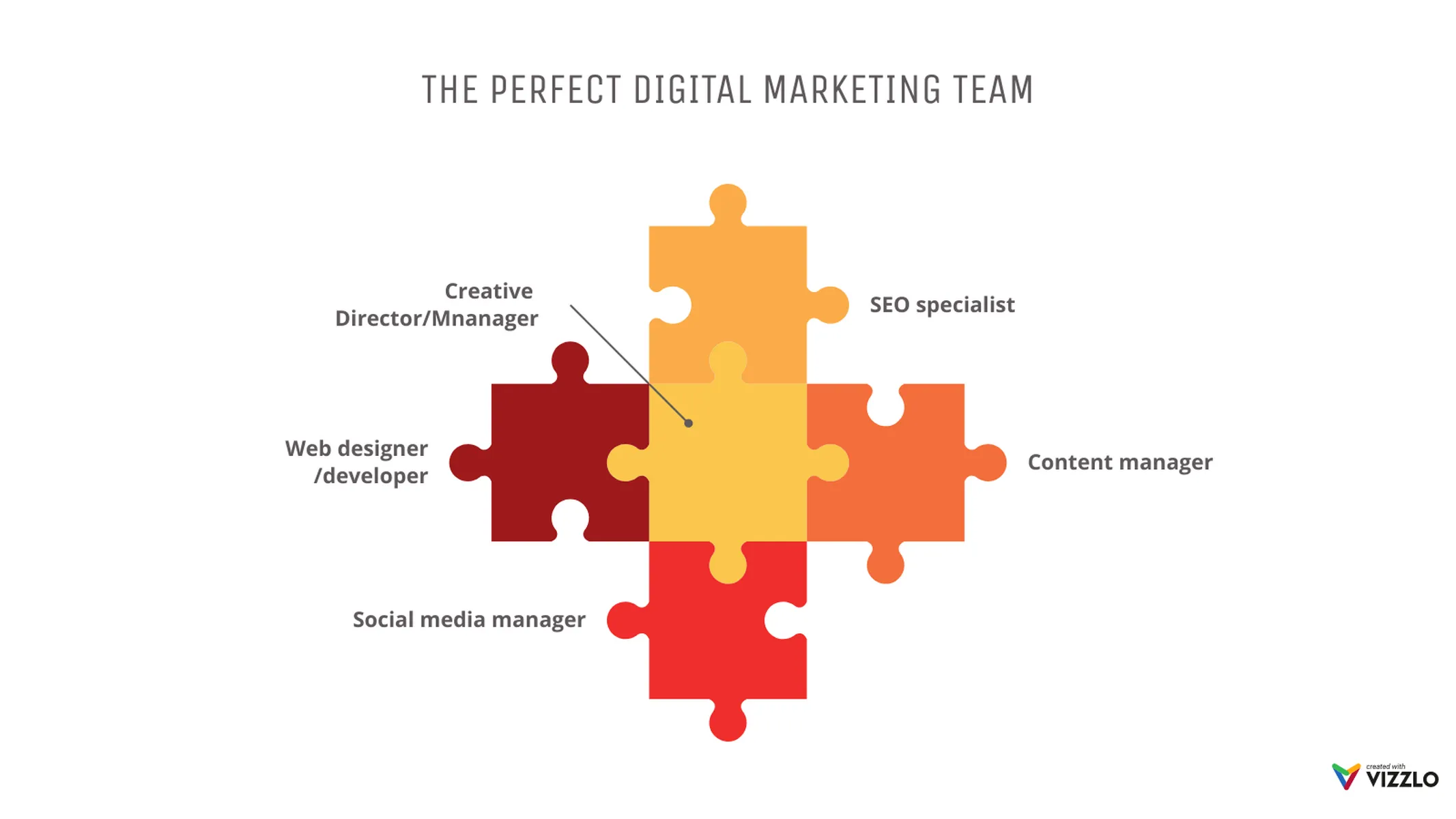 Puzzle Chart example: THE PERFECT DIGITAL MARKETING TEAM