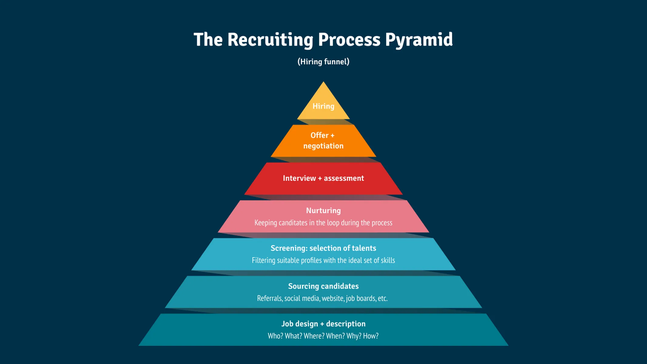 Pyramid Chart example: The Recruiting Process Pyramid