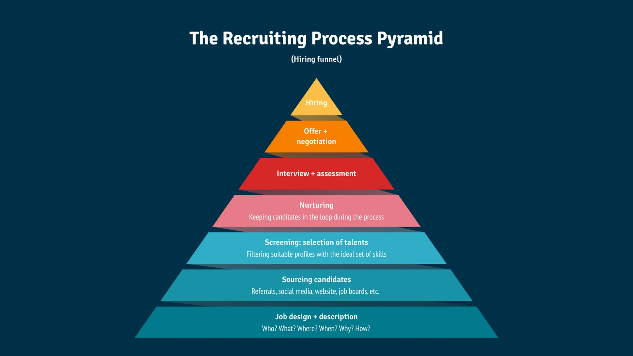 Pyramid Chart example: The Recruiting Process Pyramid