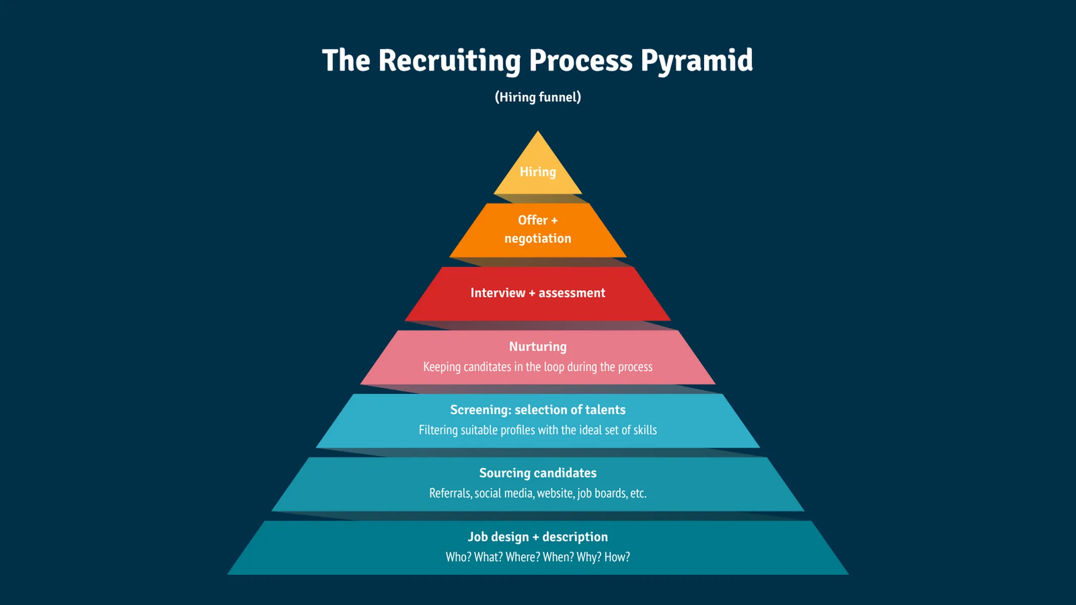 Pyramid Chart example: The Recruiting Process Pyramid