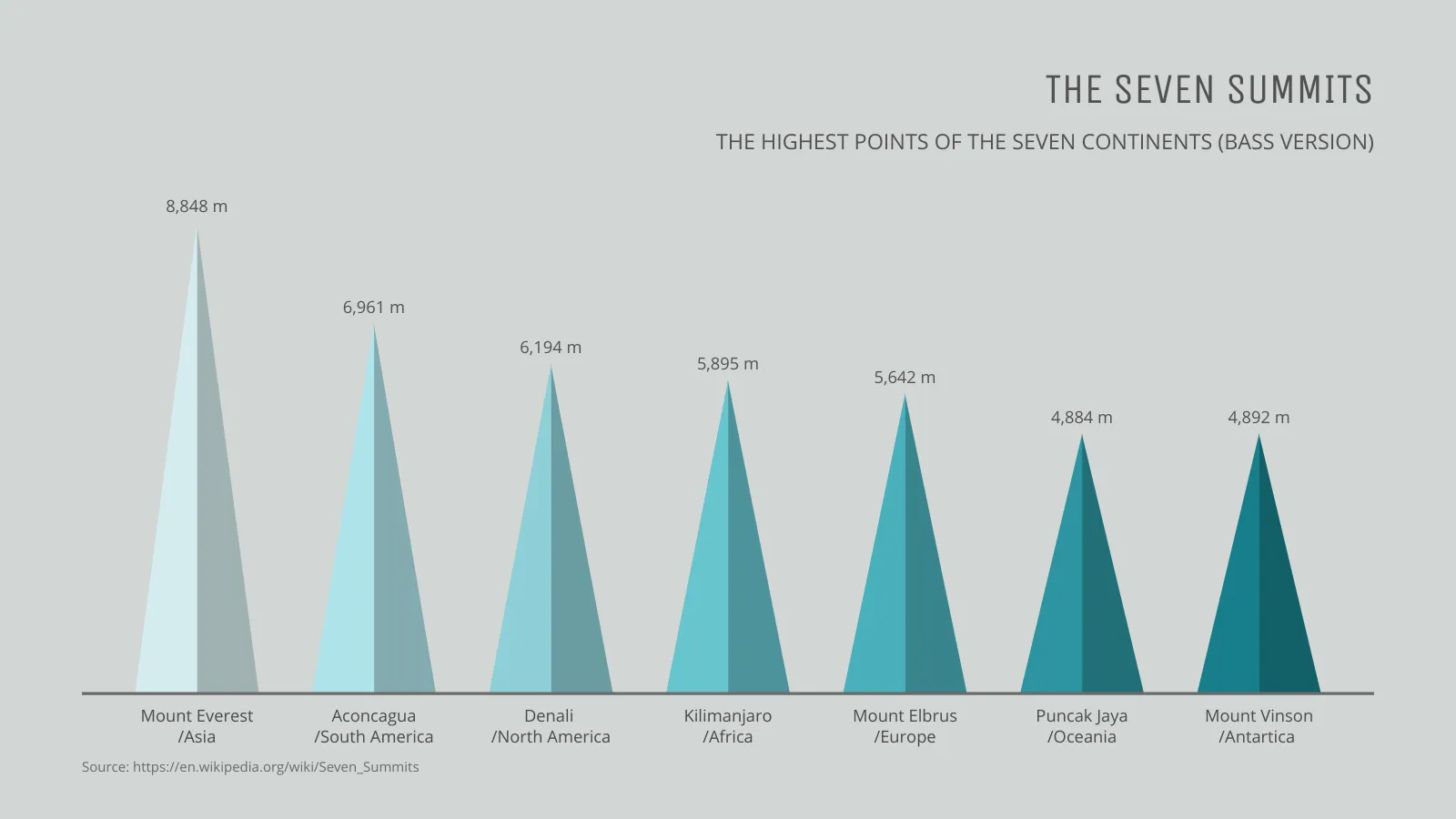 Triangle Bar Chart example: THE SEVEN SUMMITS