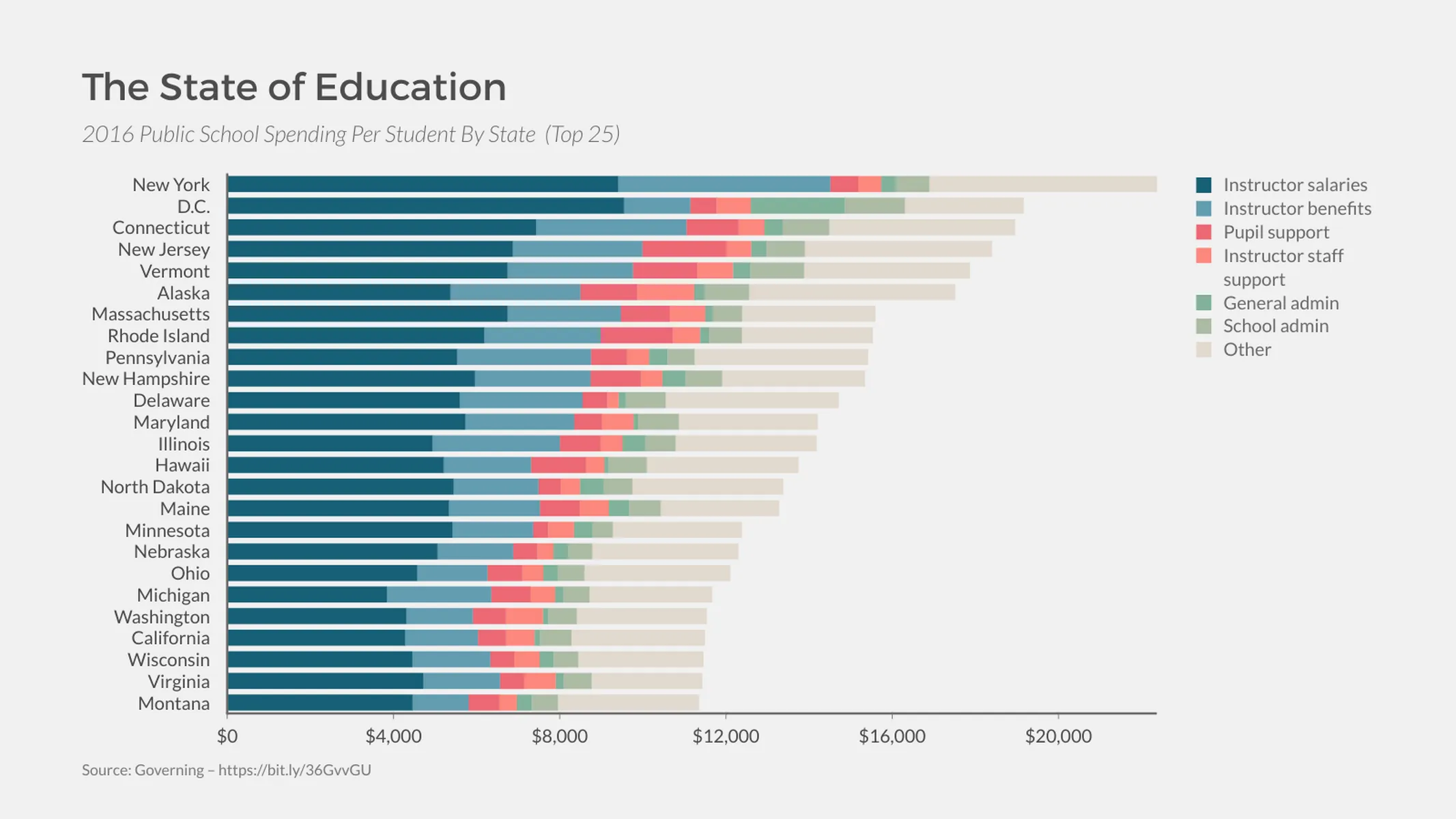 Gestapeltes Balken­diagramm-Beispiel: The State of Education