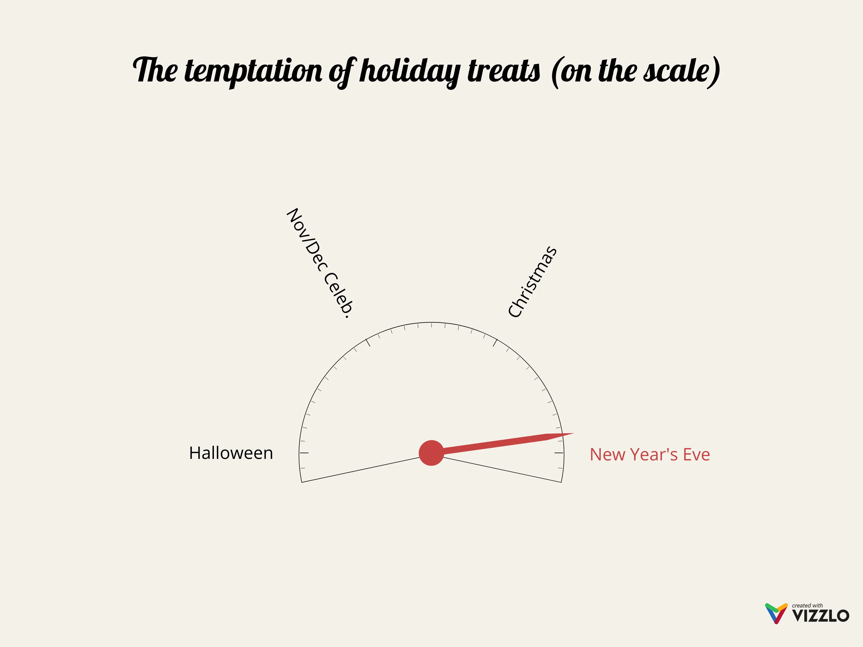 The temptation of holiday treats (on the scale)