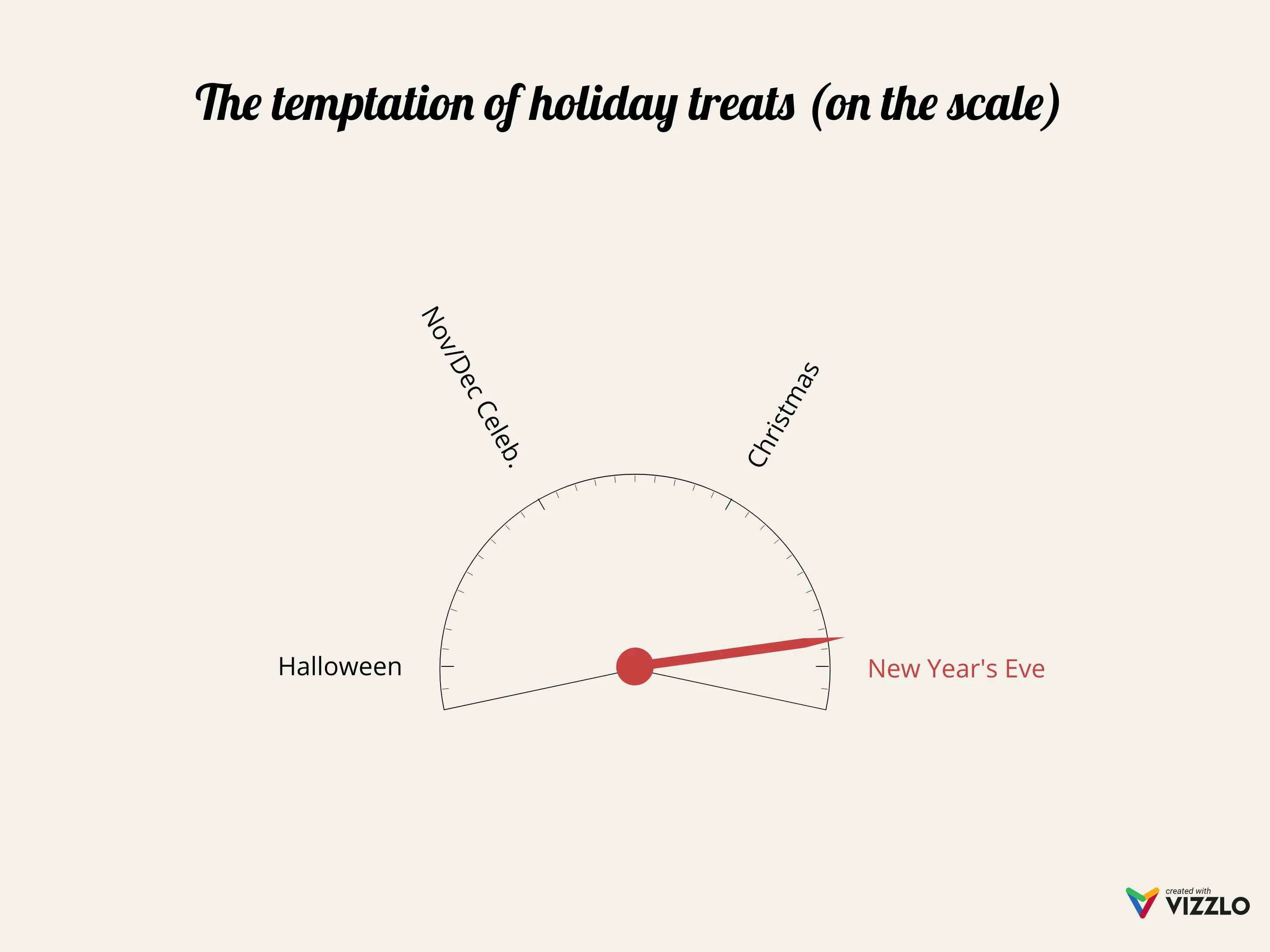 Beschriftete-Messuhr-Beispiel: The temptation of holiday treats (on the scale)