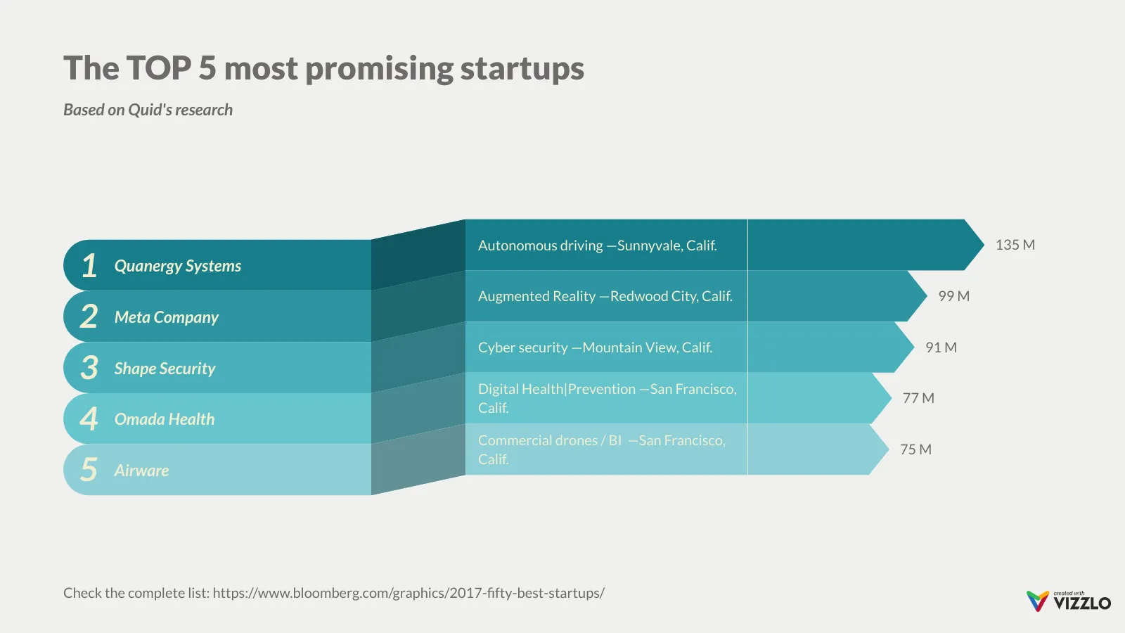 Ribbon Bar Chart example: The TOP 5 most promising startups