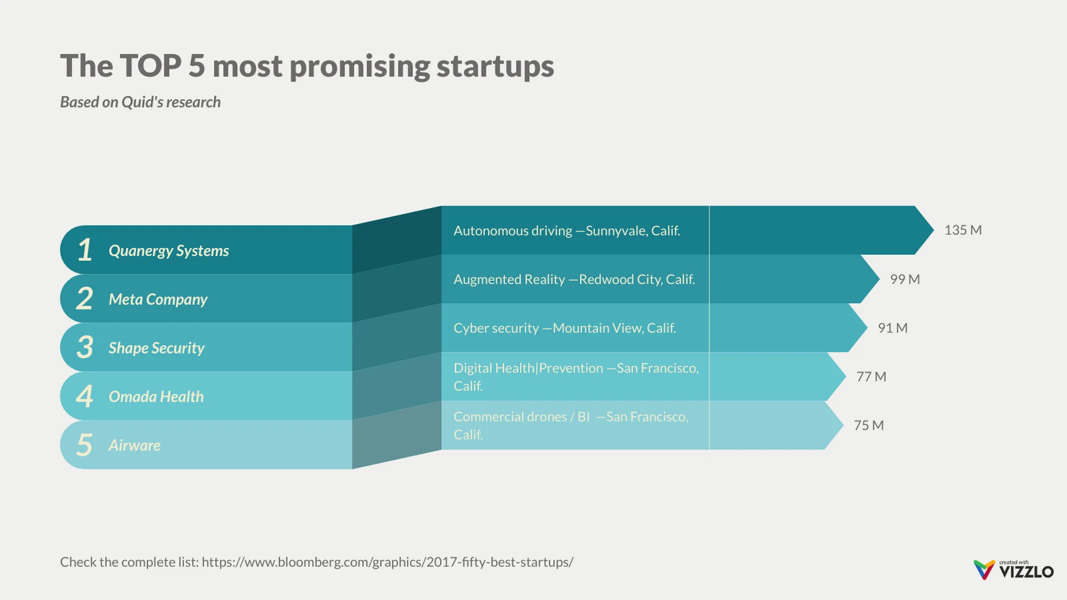 Band-Balkendiagramm-Beispiel: The TOP 5 most promising startups