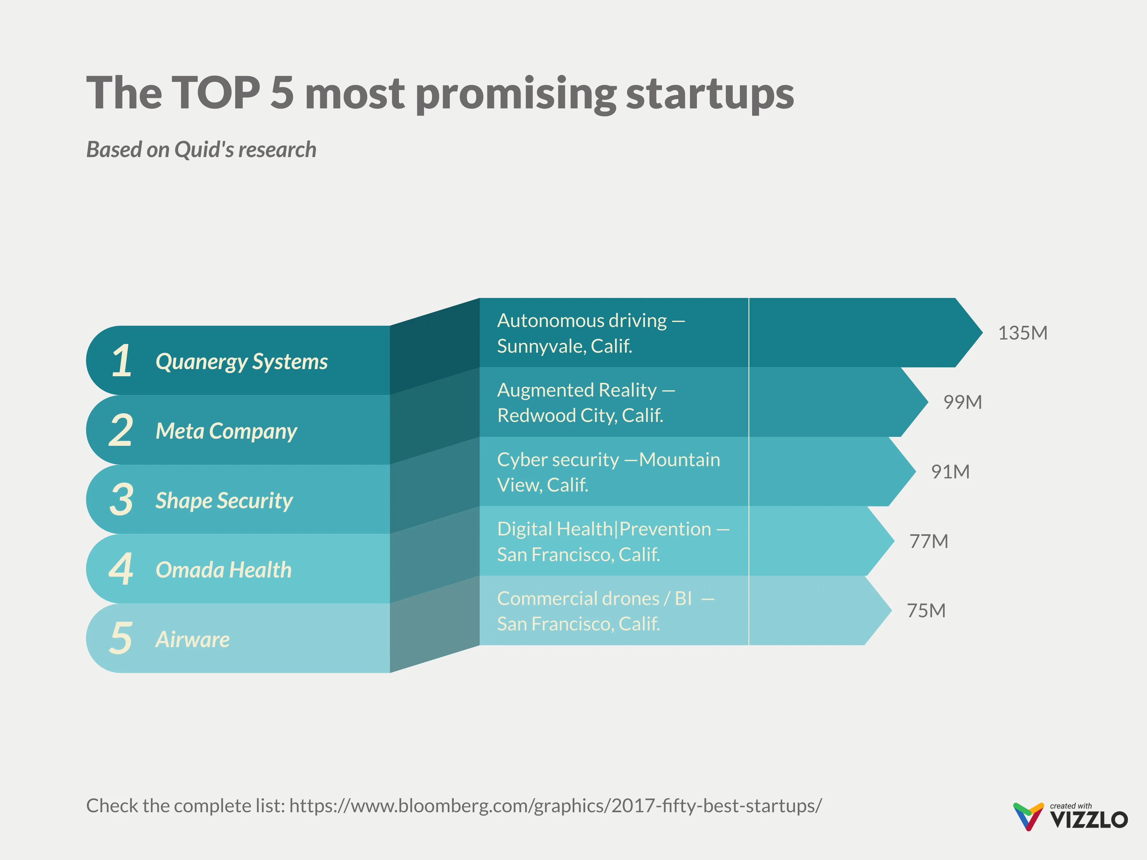 The TOP 5 most promising startups