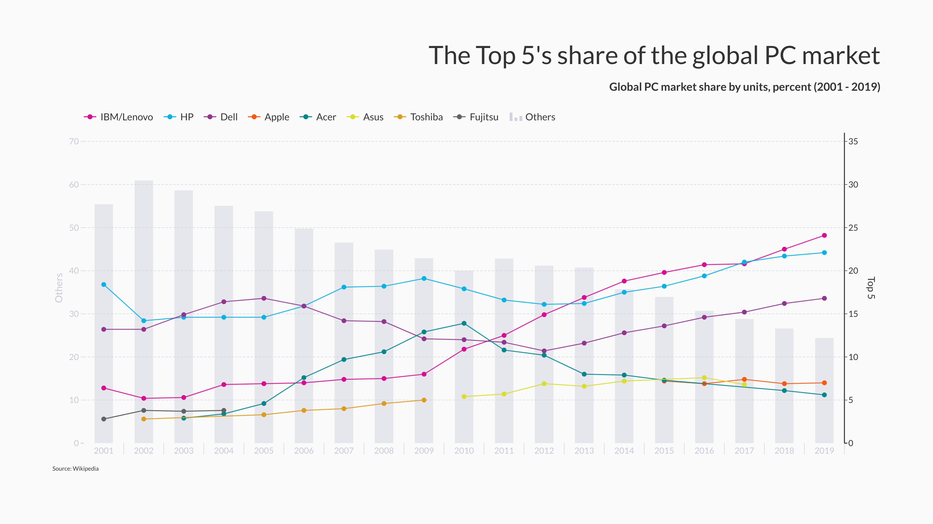 The Top 5's share of the global PC market (Time Series Graph example ...