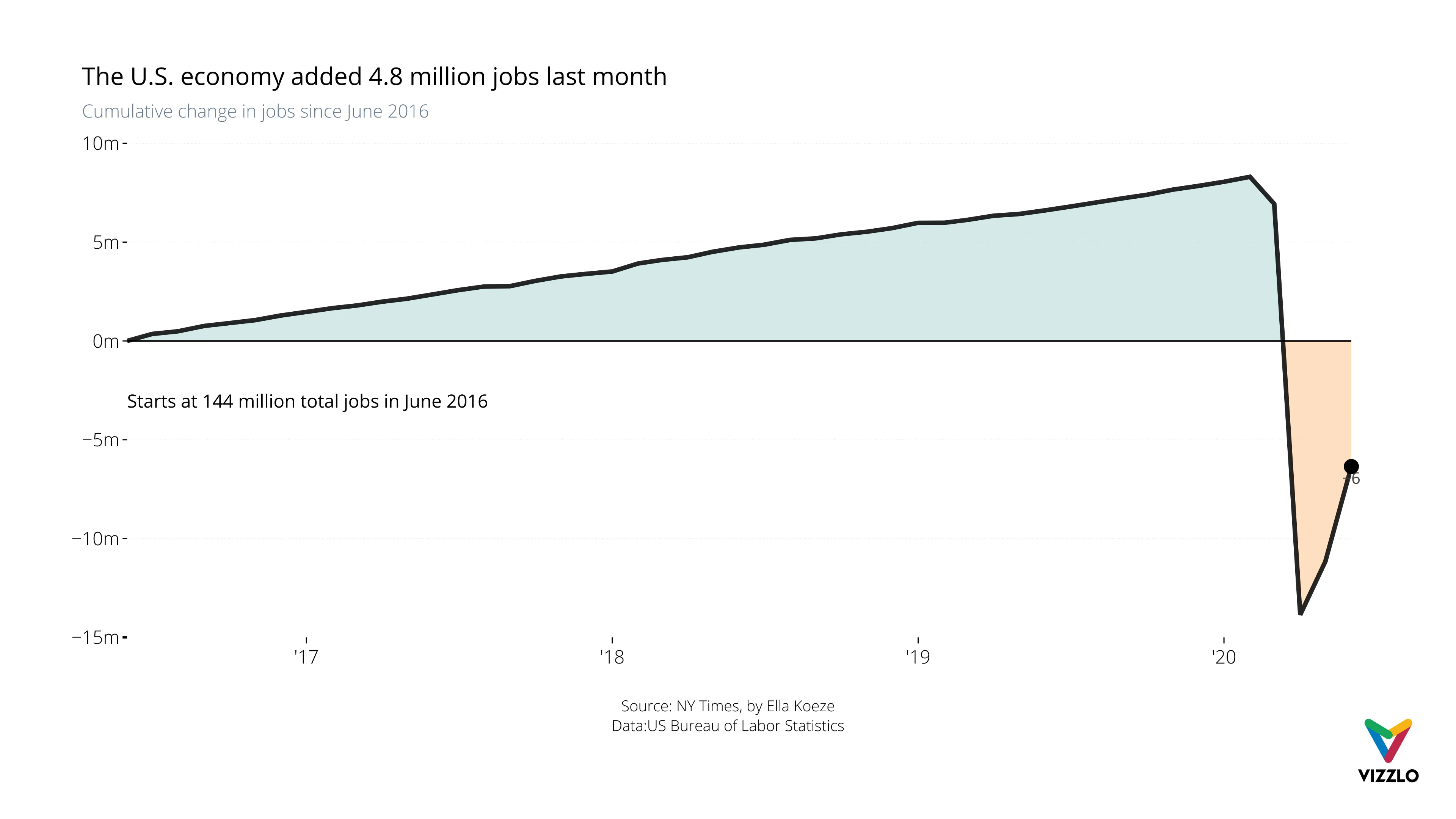 Zeitreihen­diagramm-Beispiel: The U.S. economy added 4.8 million jobs last month