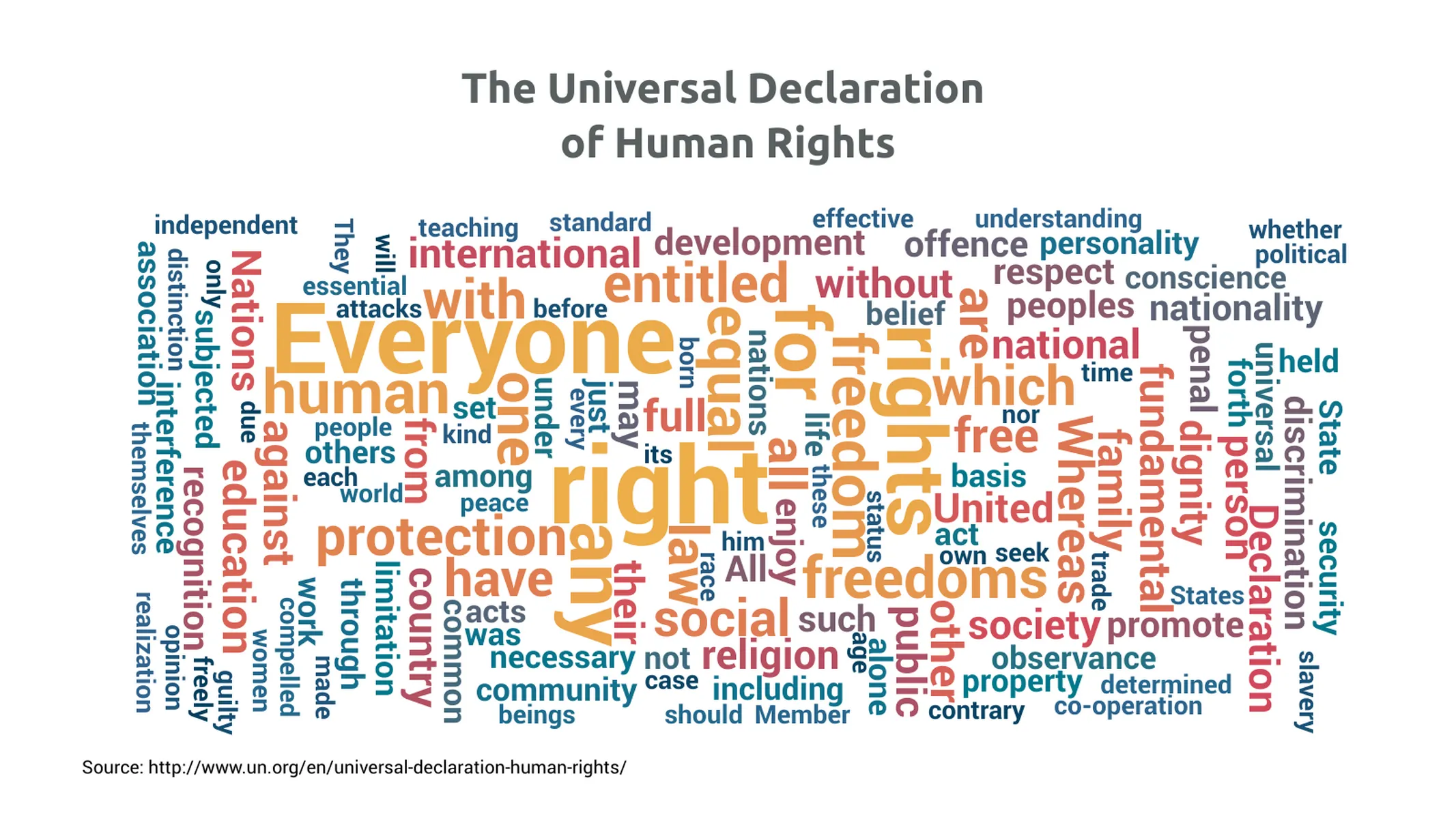 Wortwolke-Beispiel: The Universal Declaration 
of Human Rights