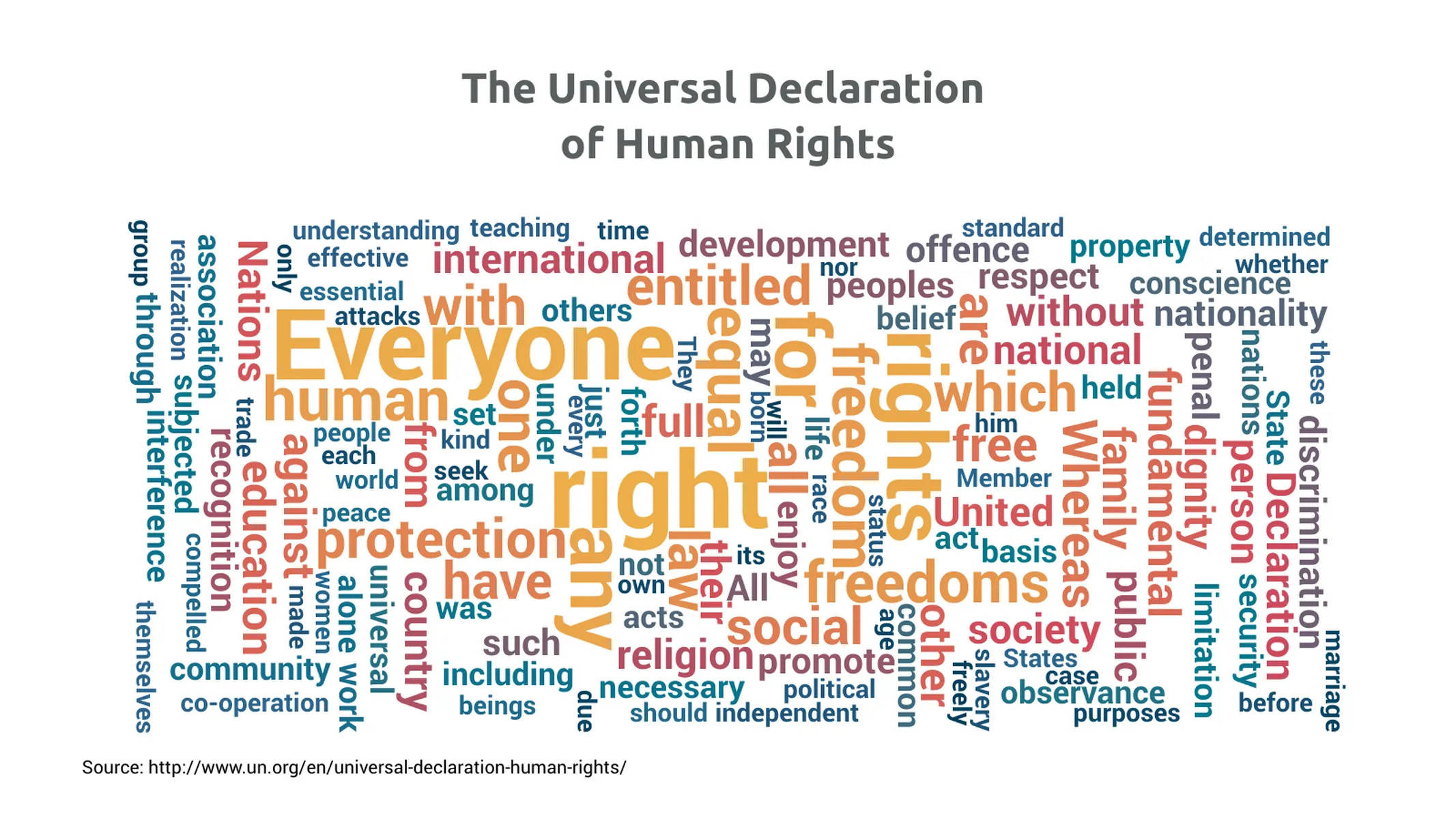 Word Cloud example: The Universal Declaration 
of Human Rights