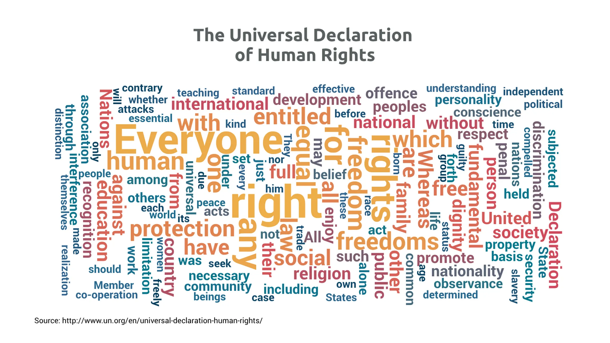 Word Cloud example: The Universal Declaration 
of Human Rights