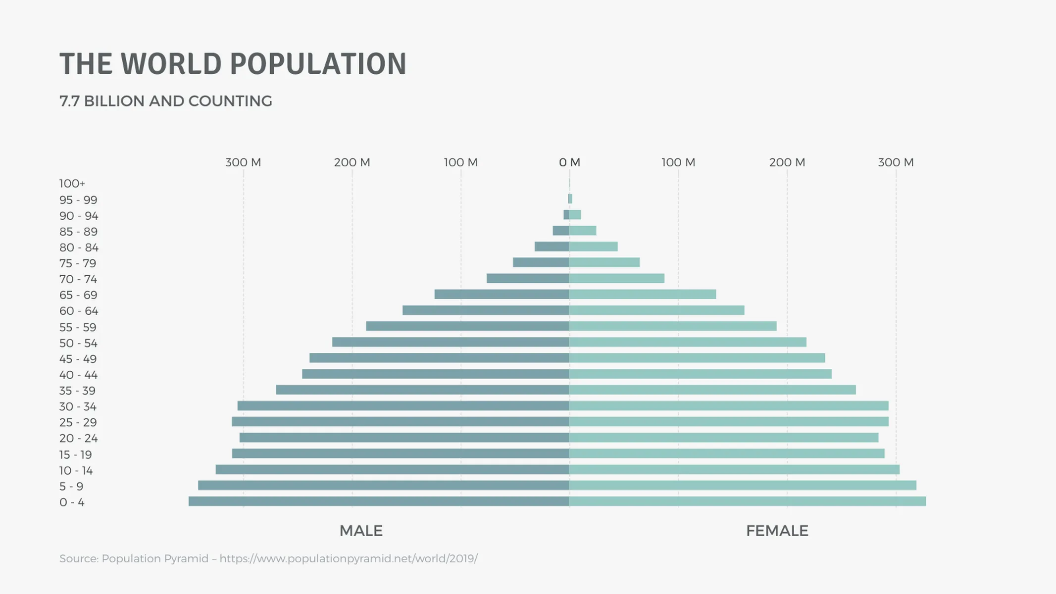 Bevölkerungs­pyramide-Beispiel: THE WORLD POPULATION