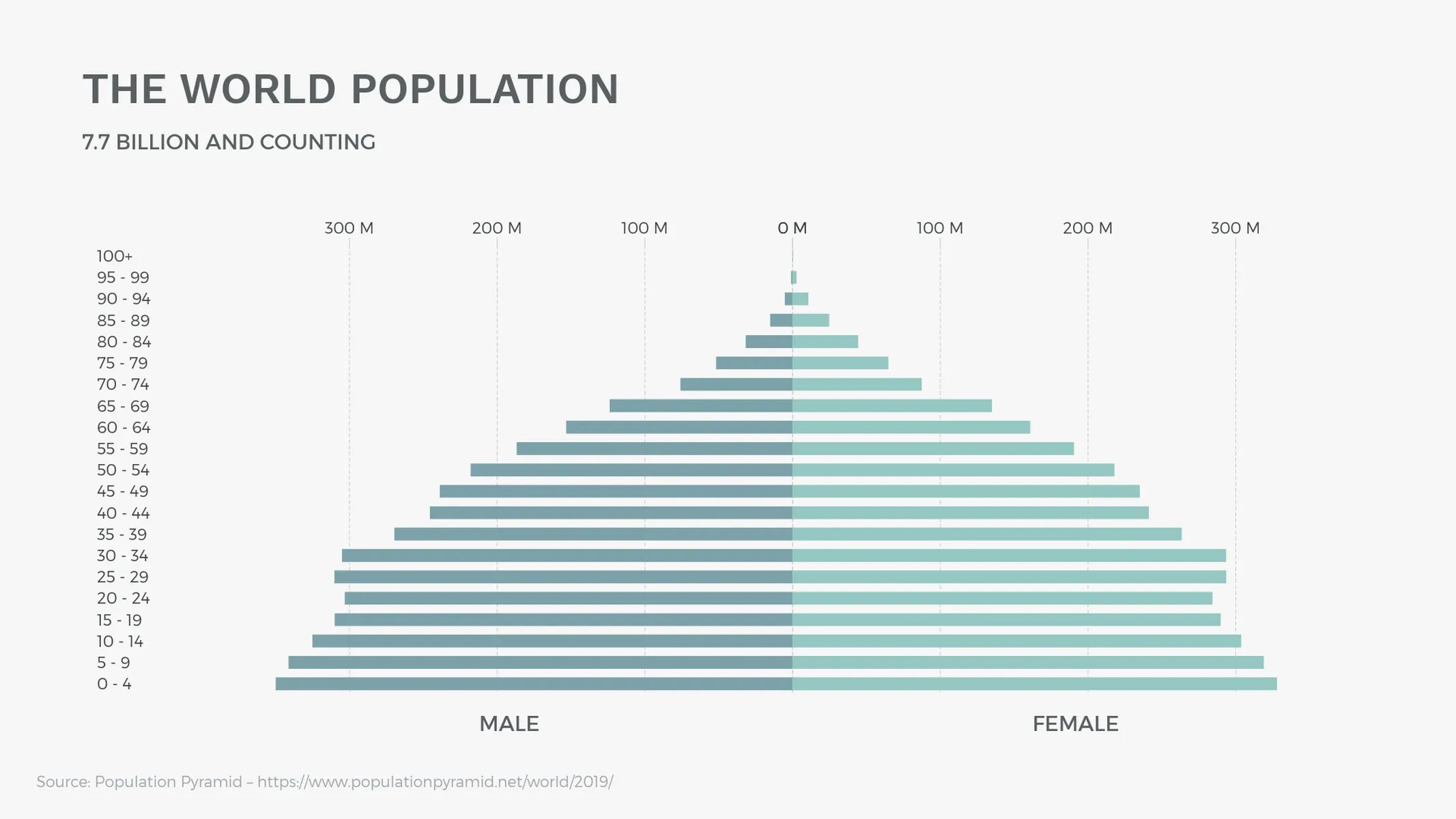 Population Pyramid example: THE WORLD POPULATION