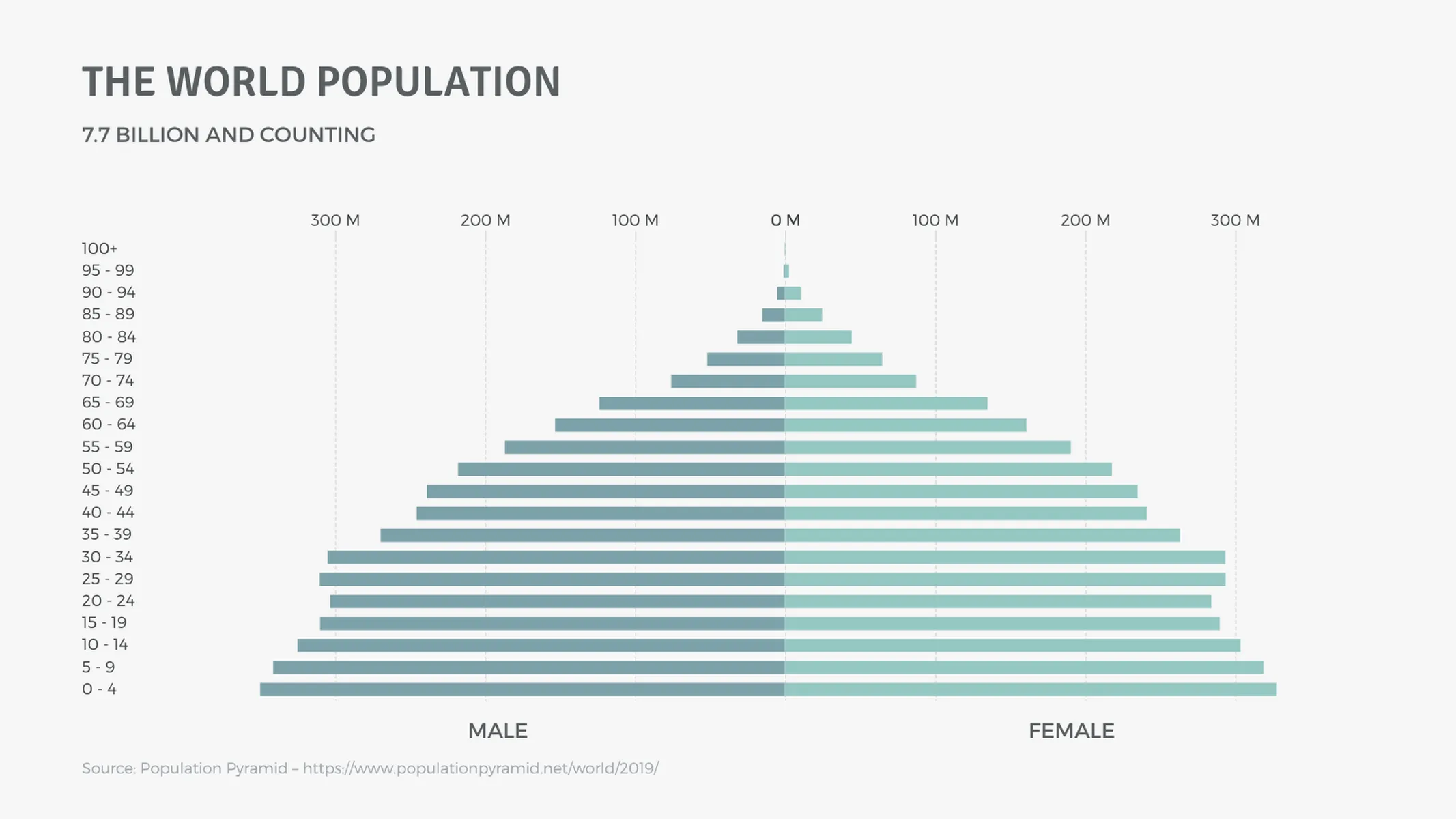 Population Pyramid example: THE WORLD POPULATION