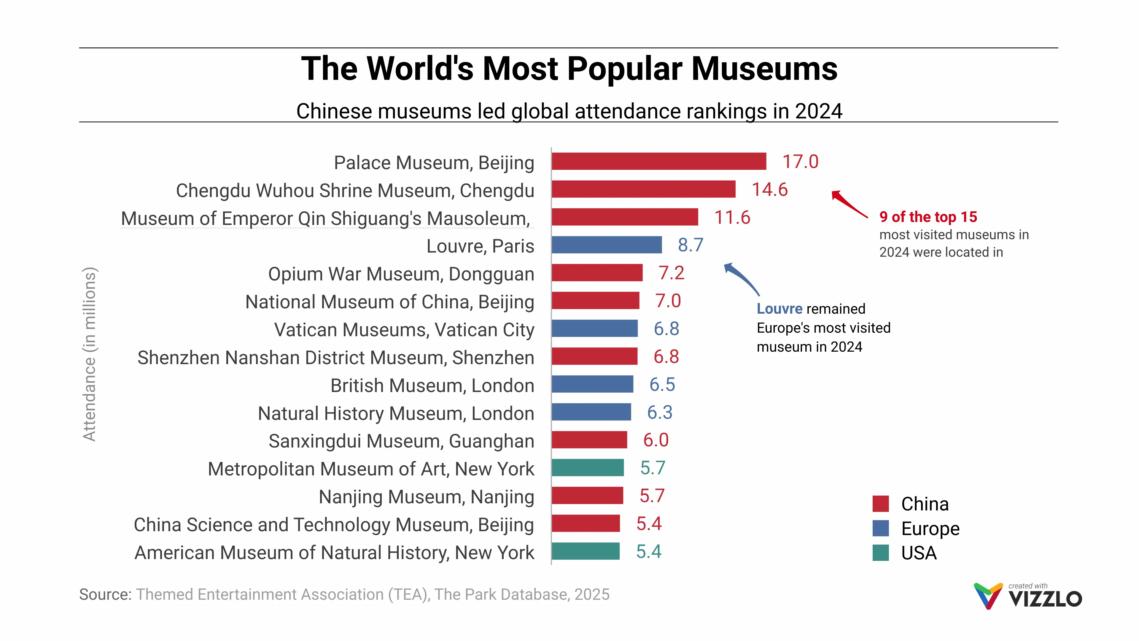 The World's Most Popular Museums