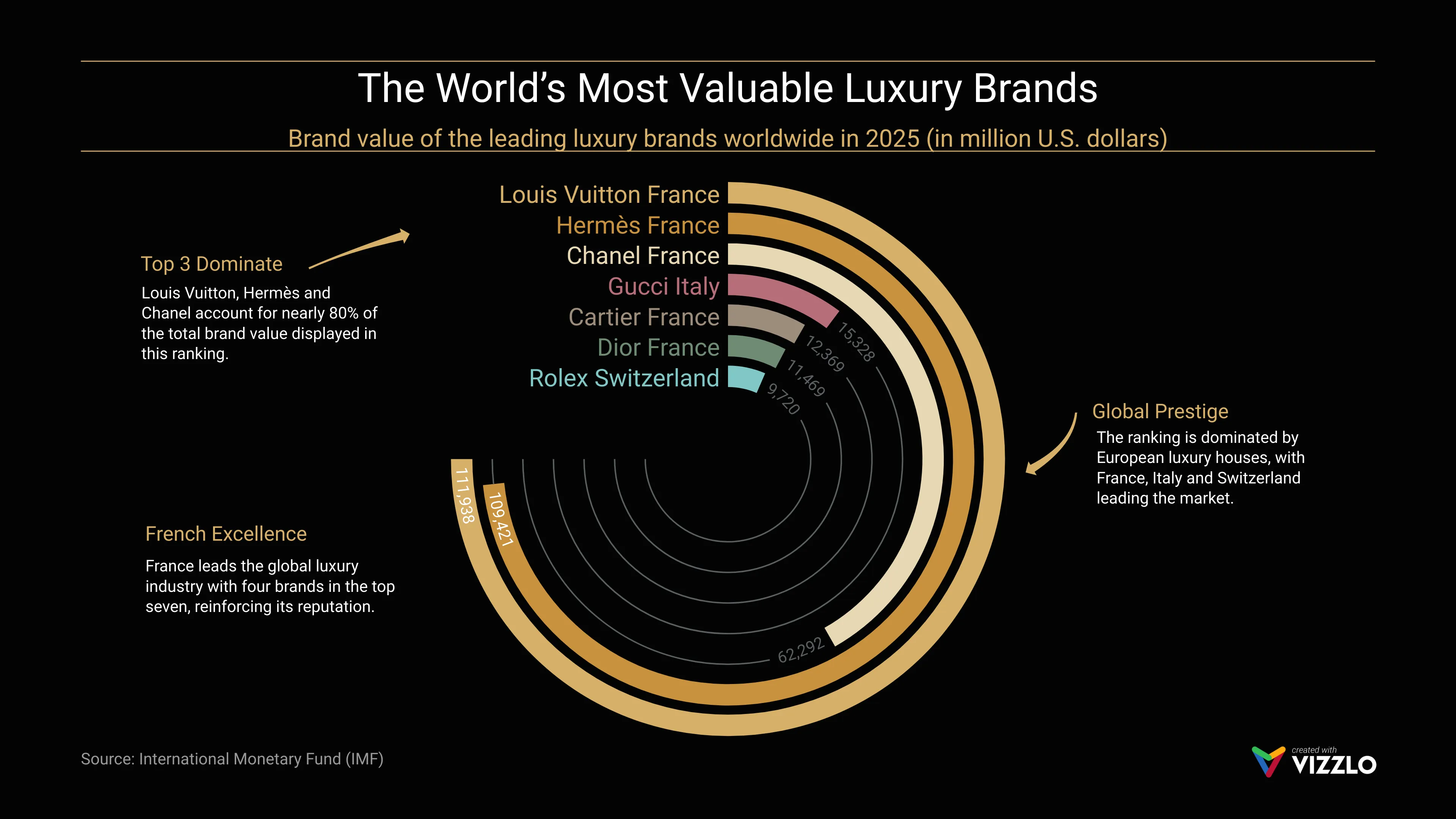 Radiales-Balken­diagramm-Beispiel: The World’s Most Valuable Luxury Brands