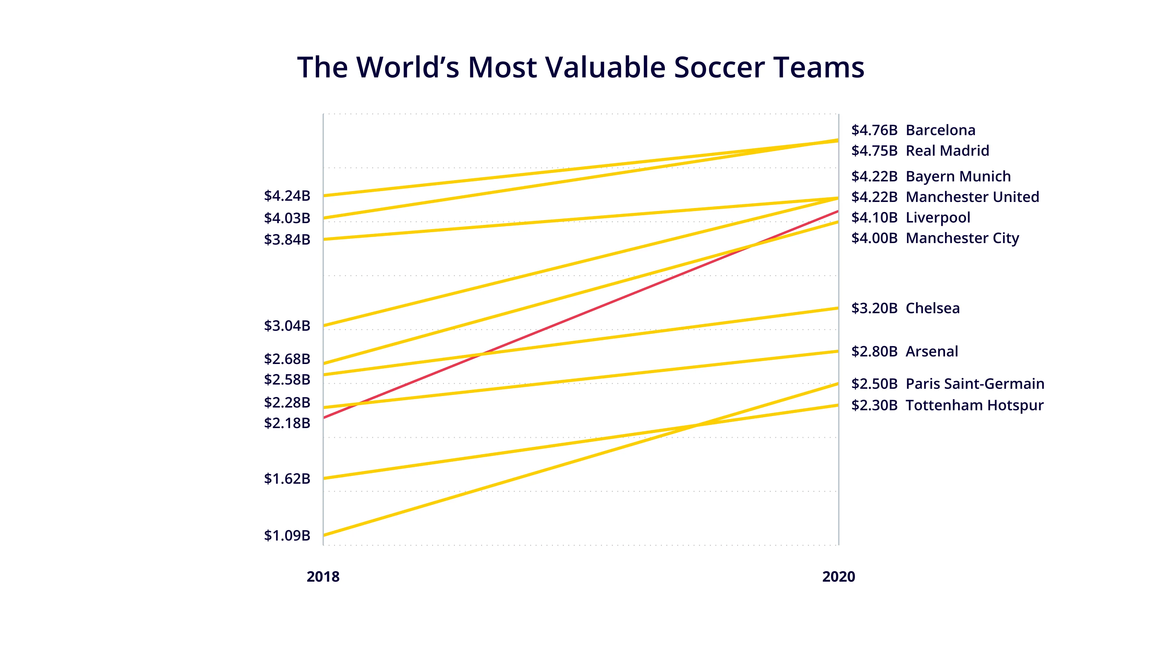 The World’s Most Valuable Soccer Teams