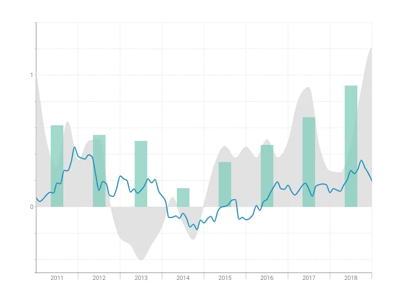 Stacked Area Chart alternative: Time Series Graph