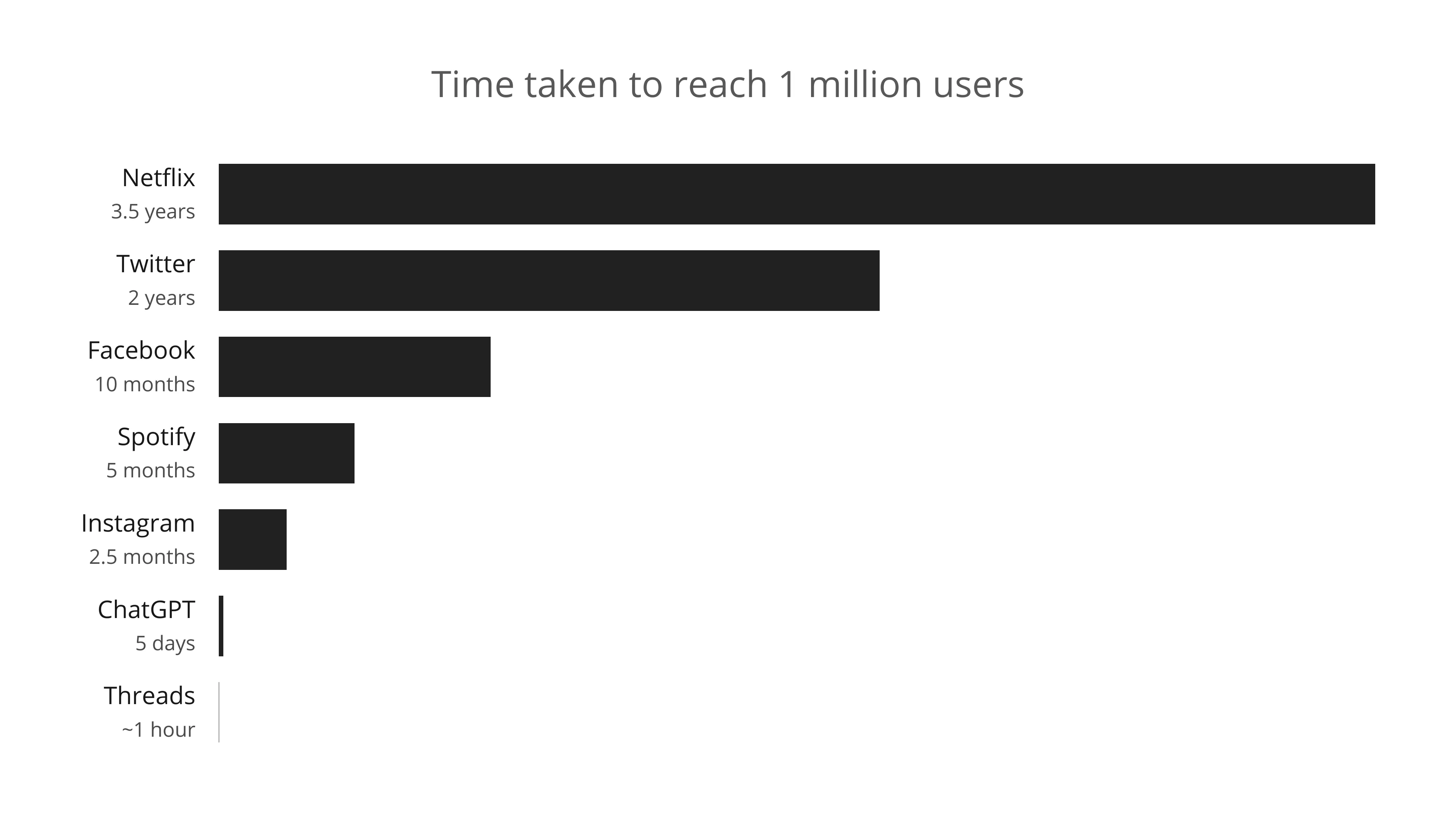 Time taken to reach 1 million users
