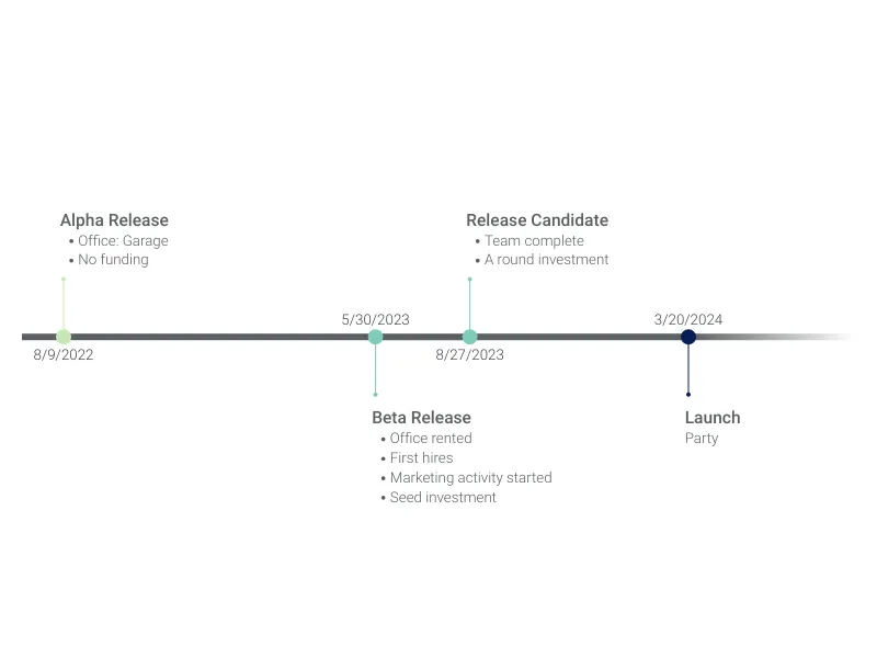 Gantt Chart alternative: Timeline Chart