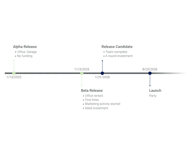 Timeline Chart