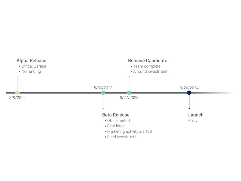 Vizzlo Paint alternative: Timeline Chart