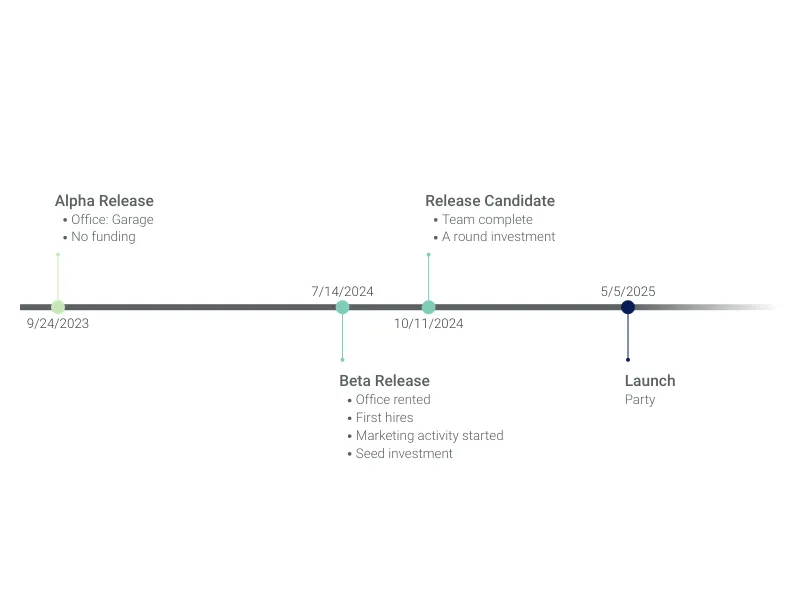 Timeline Chart